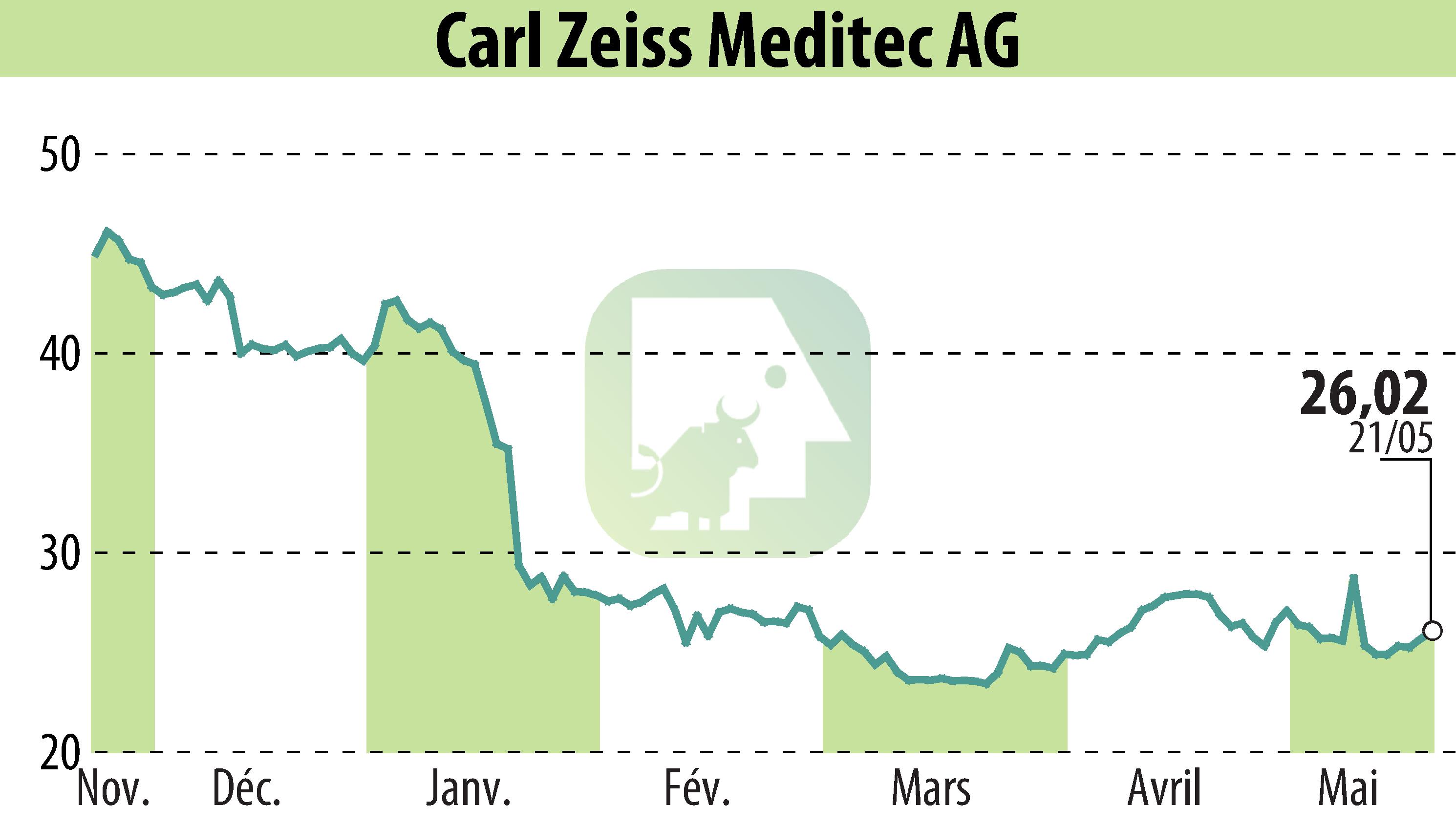 Graphique de l'évolution du cours de l'action Carl Zeiss Meditec AG (EBR:AFX).