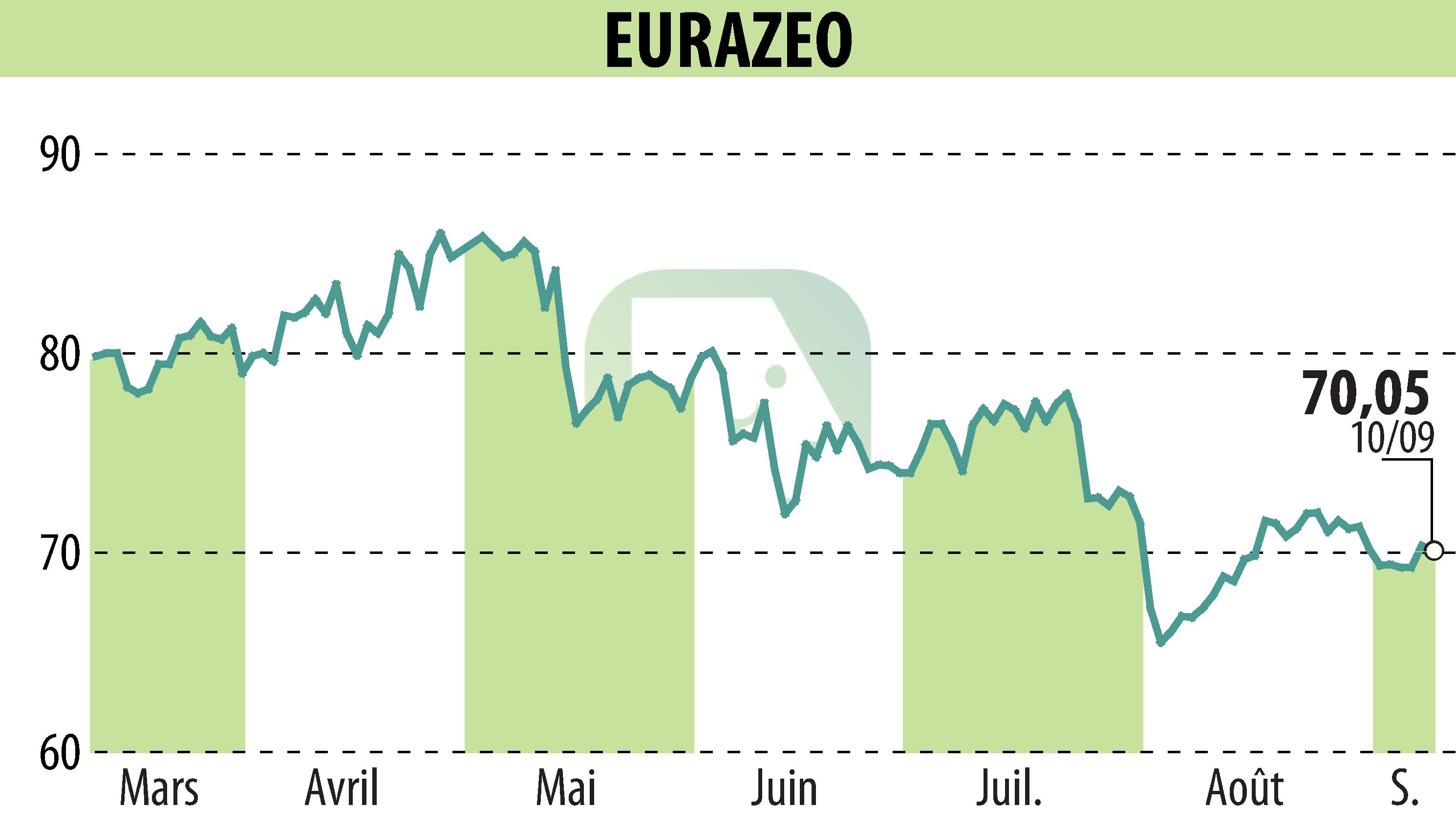 Stock price chart of EURAZEO (EPA:RF) showing fluctuations.