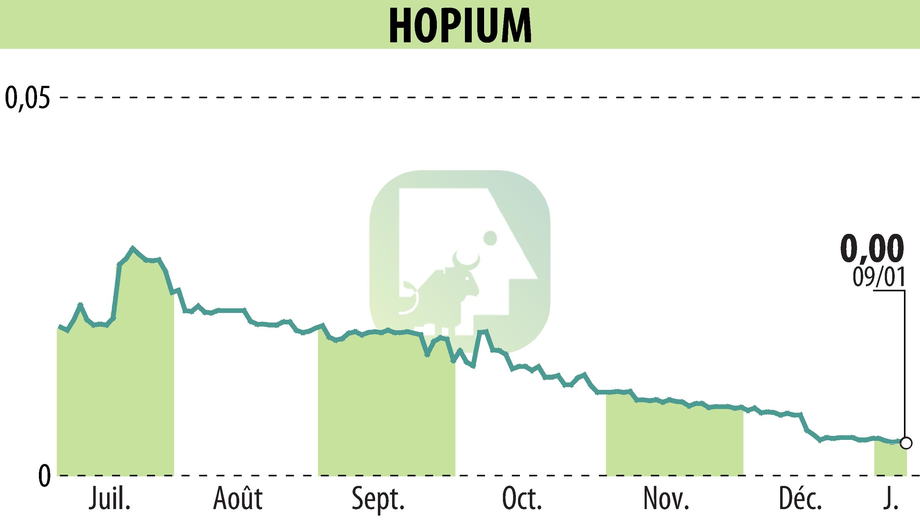 Graphique de l'évolution du cours de l'action HOPIUM (EPA:ALHPI).