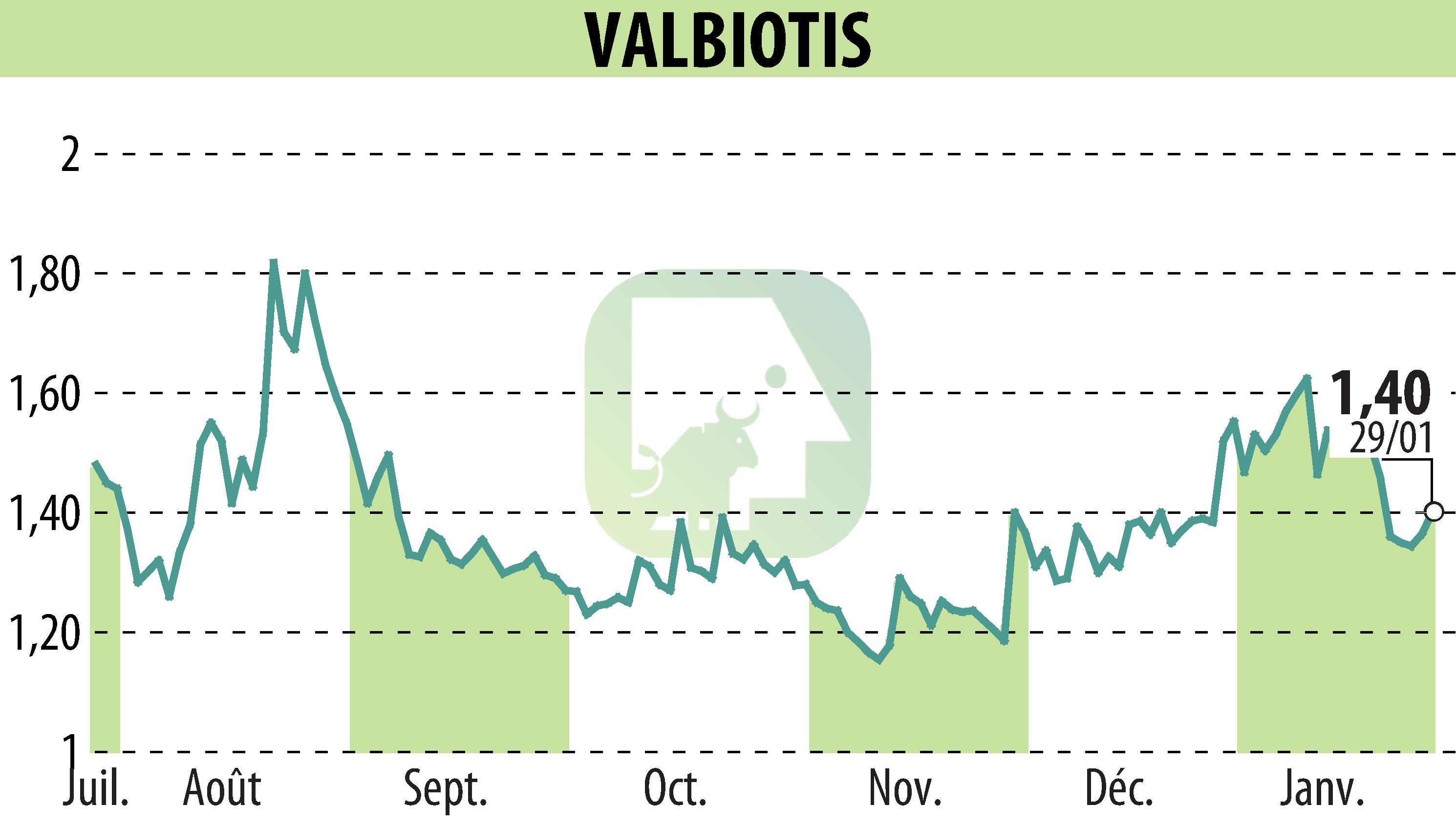 Stock price chart of VALBIOTIS (EPA:ALVAL) showing fluctuations.