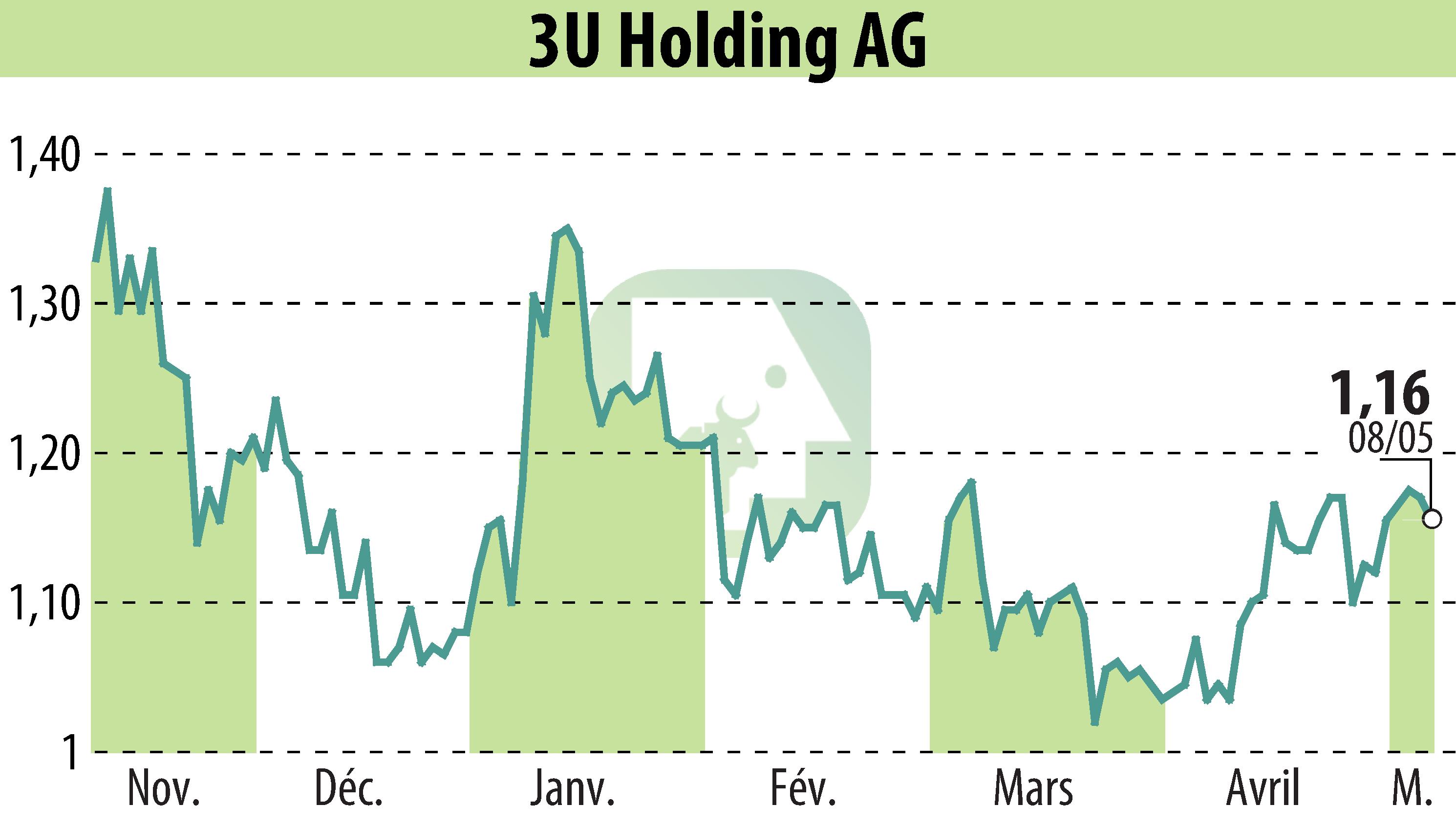 Graphique de l'évolution du cours de l'action 3U HOLDING AG (EBR:UUU).