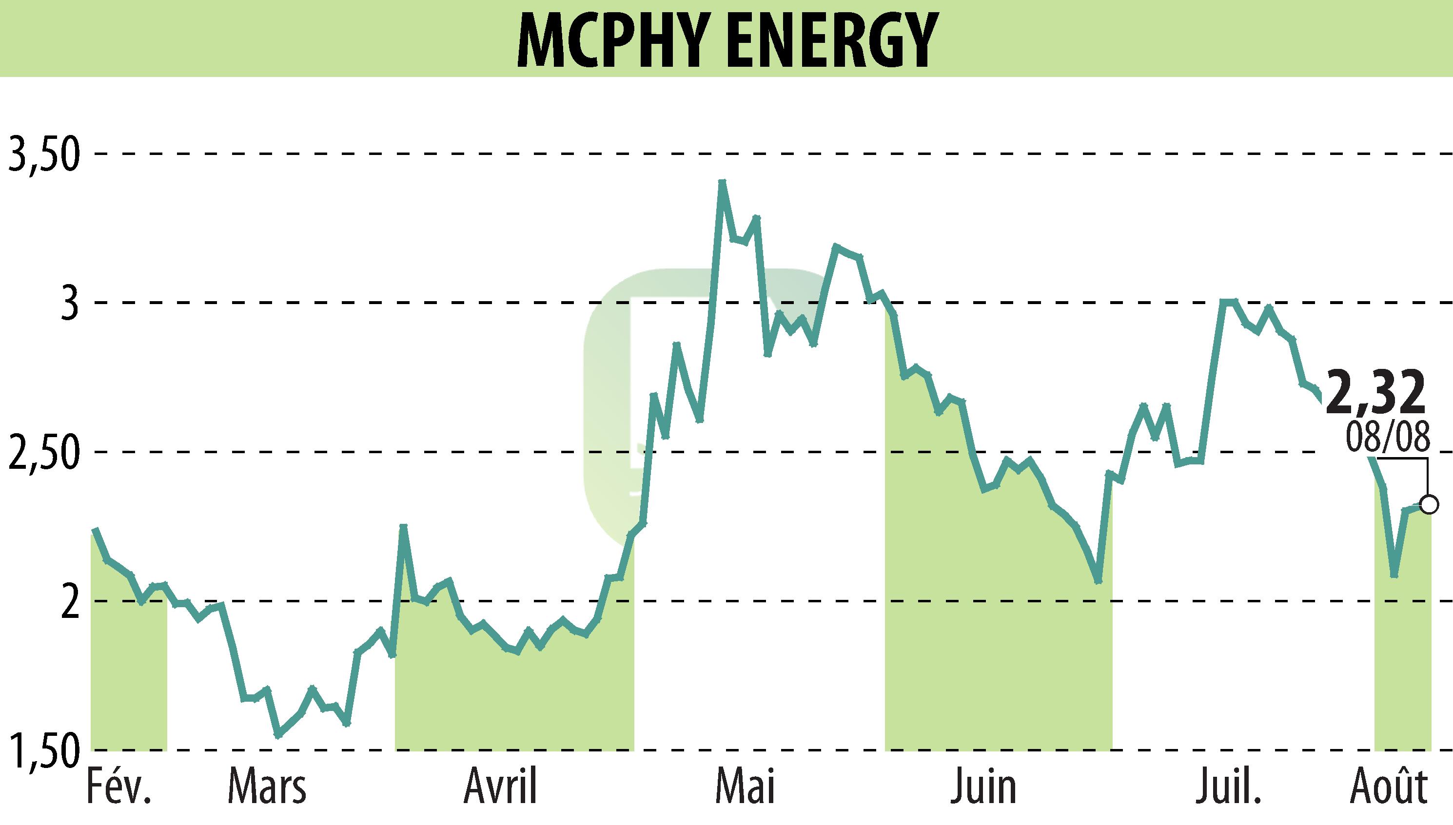 Stock price chart of MCPHY ENERGY (EPA:MCPHY) showing fluctuations.