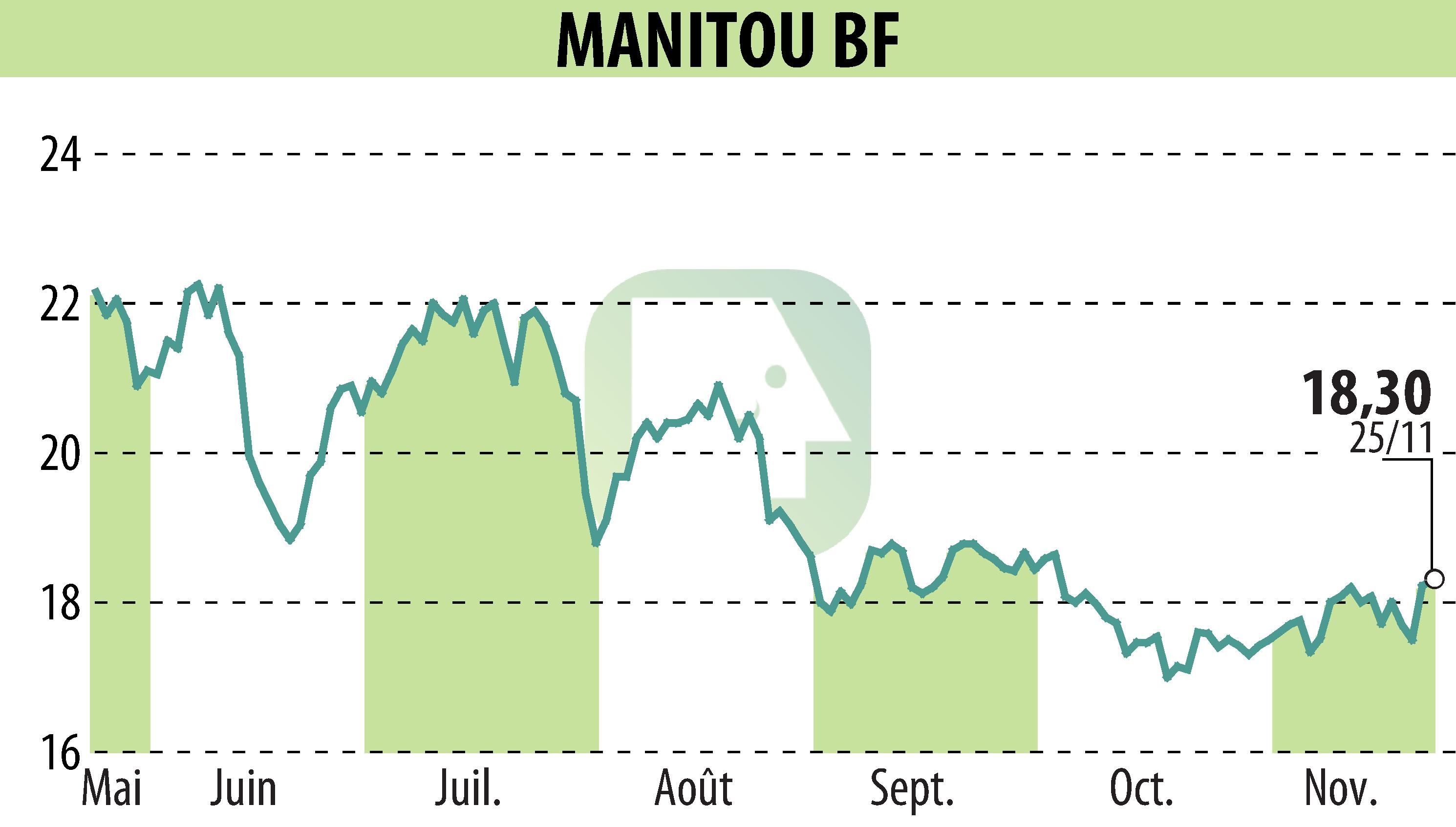 Graphique de l'évolution du cours de l'action MANITOU (EPA:MTU).