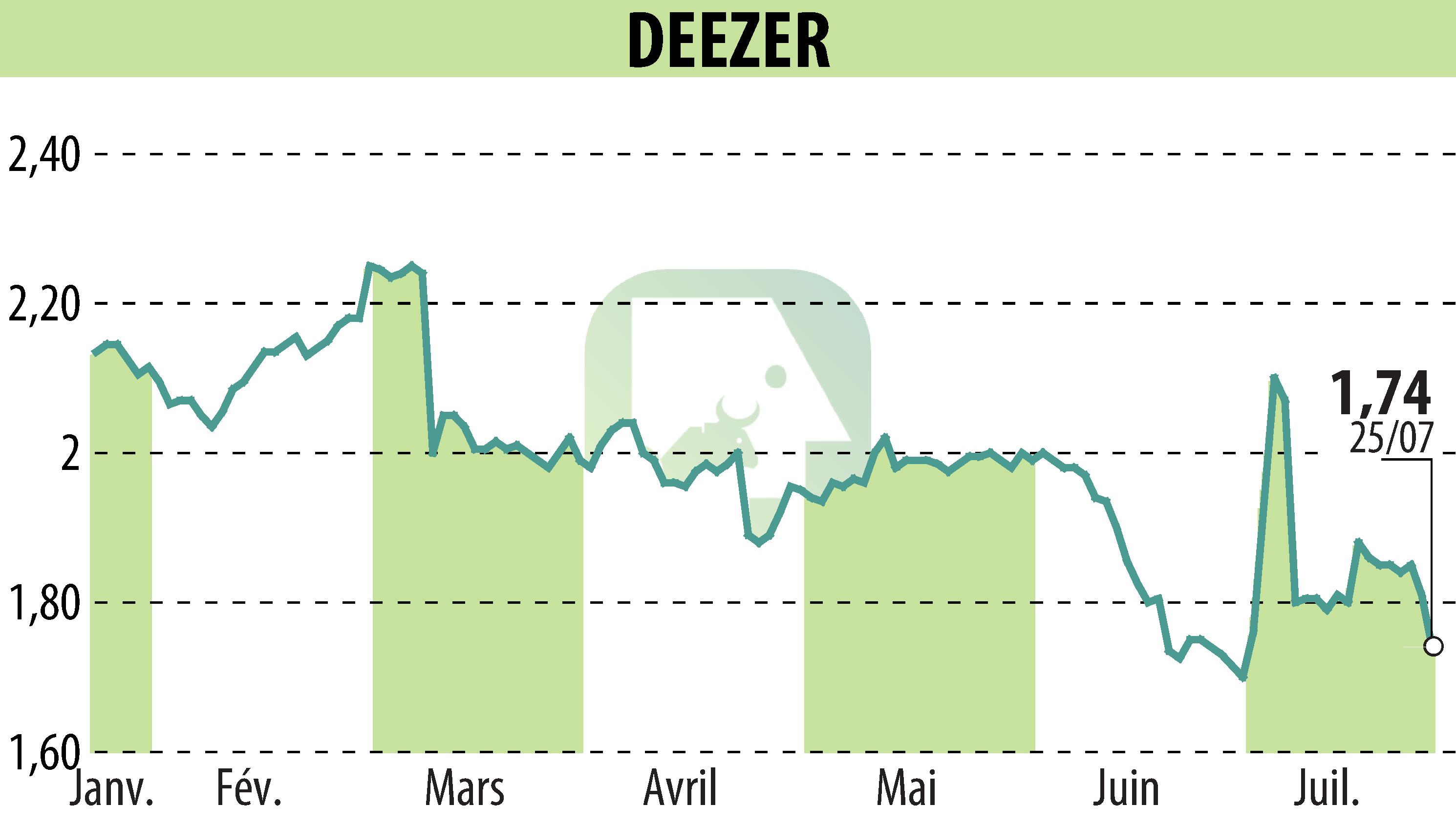 Stock price chart of Deezer (EPA:DEEZR) showing fluctuations.