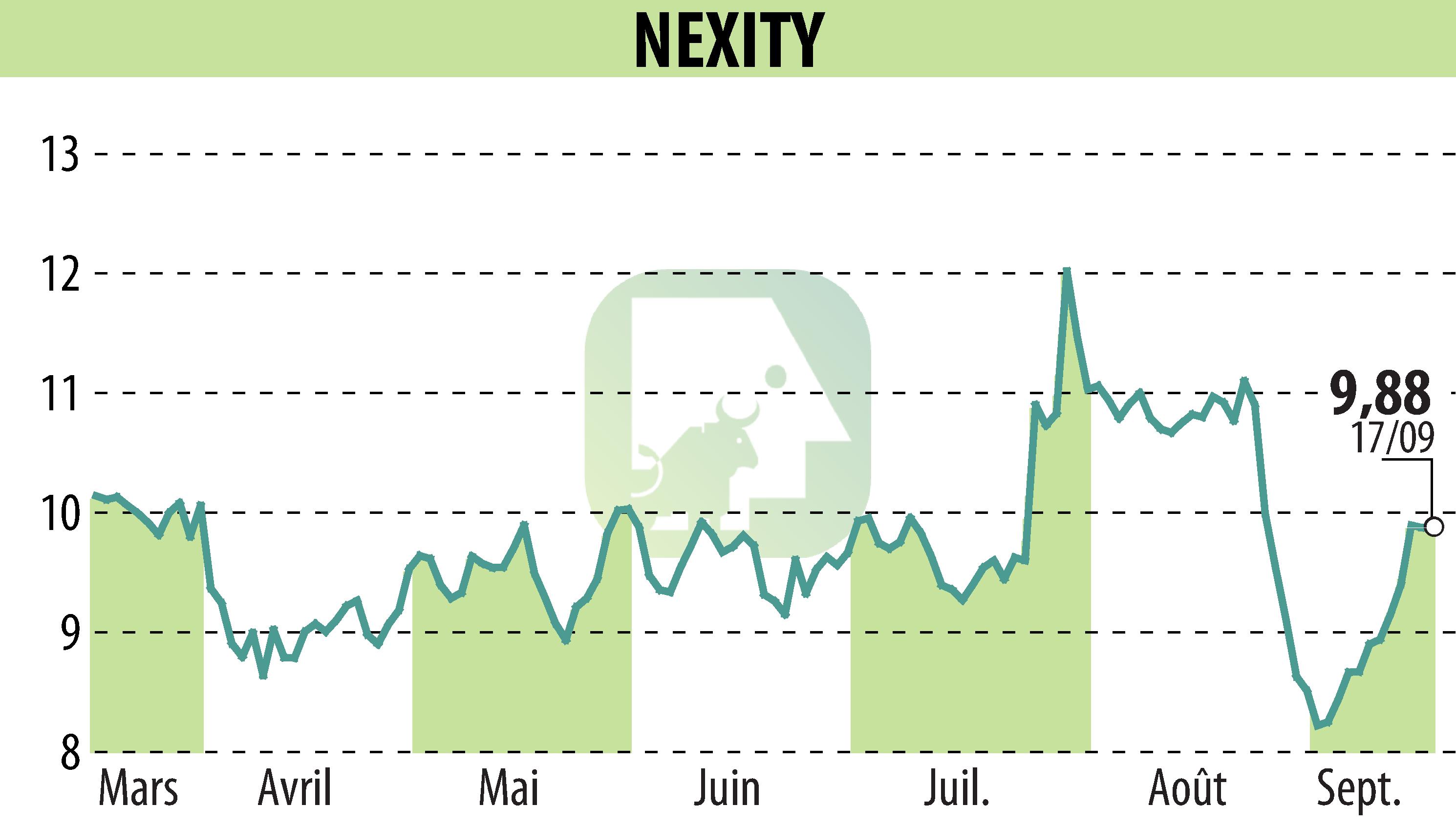Stock price chart of NEXITY (EPA:NXI) showing fluctuations.