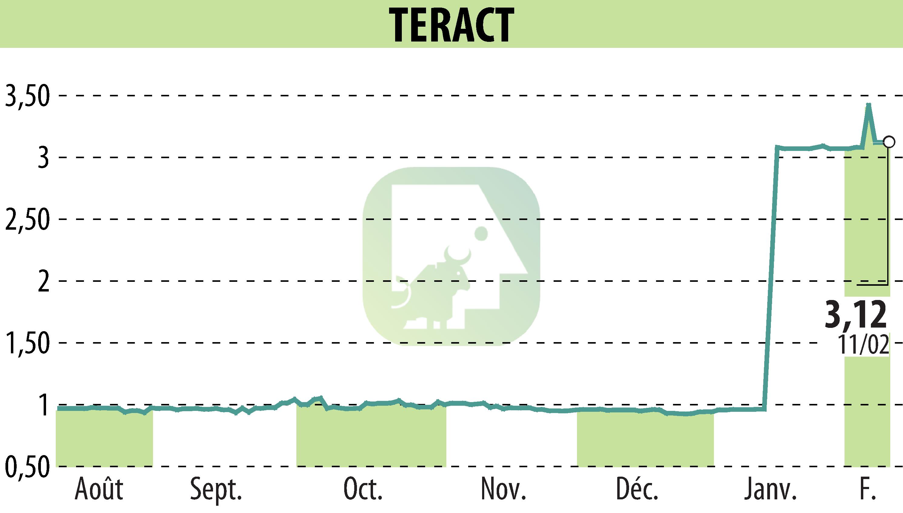 Graphique de l'évolution du cours de l'action TERACT (EPA:TRACT).