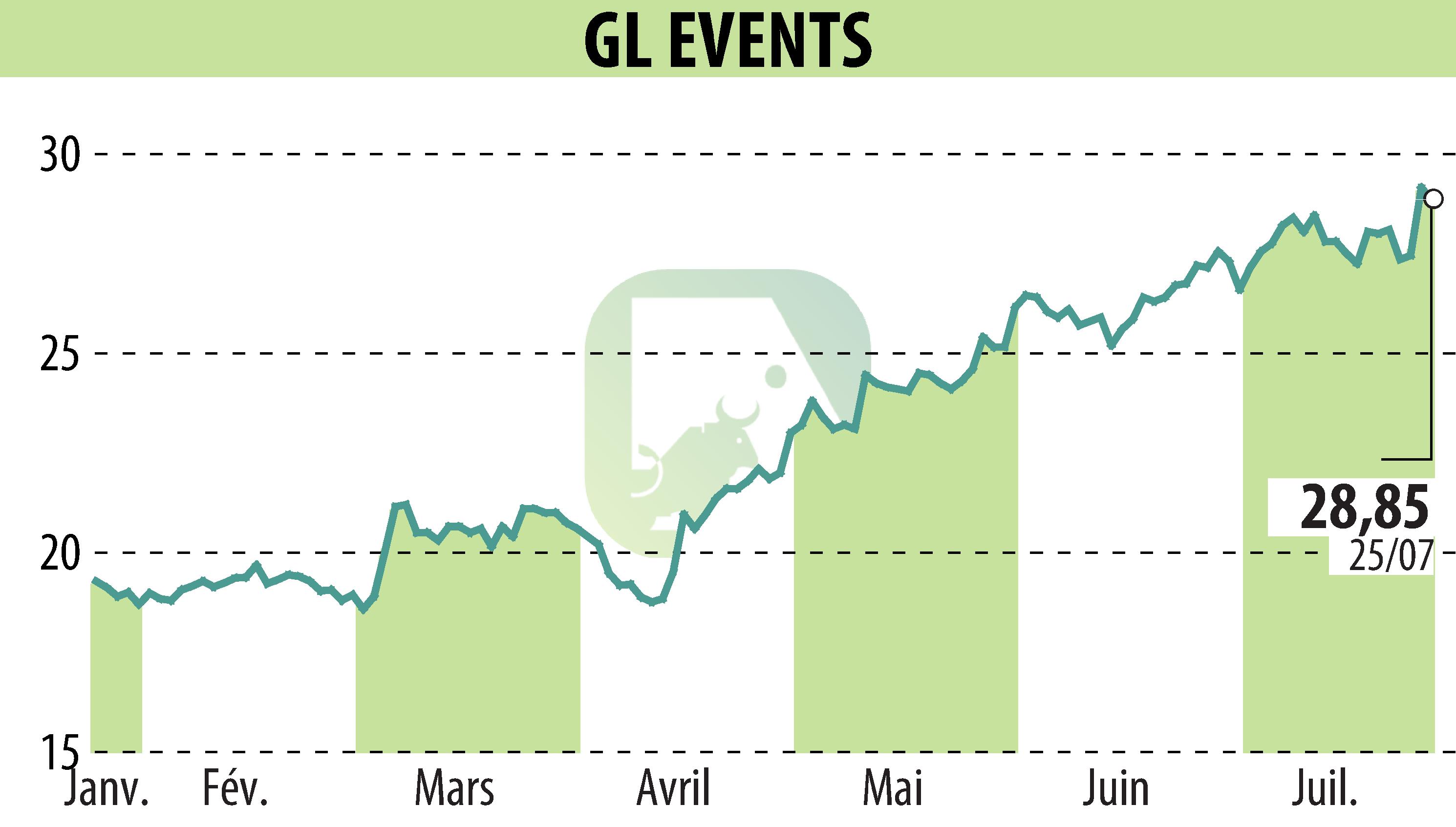 Stock price chart of GL EVENTS (EPA:GLO) showing fluctuations.