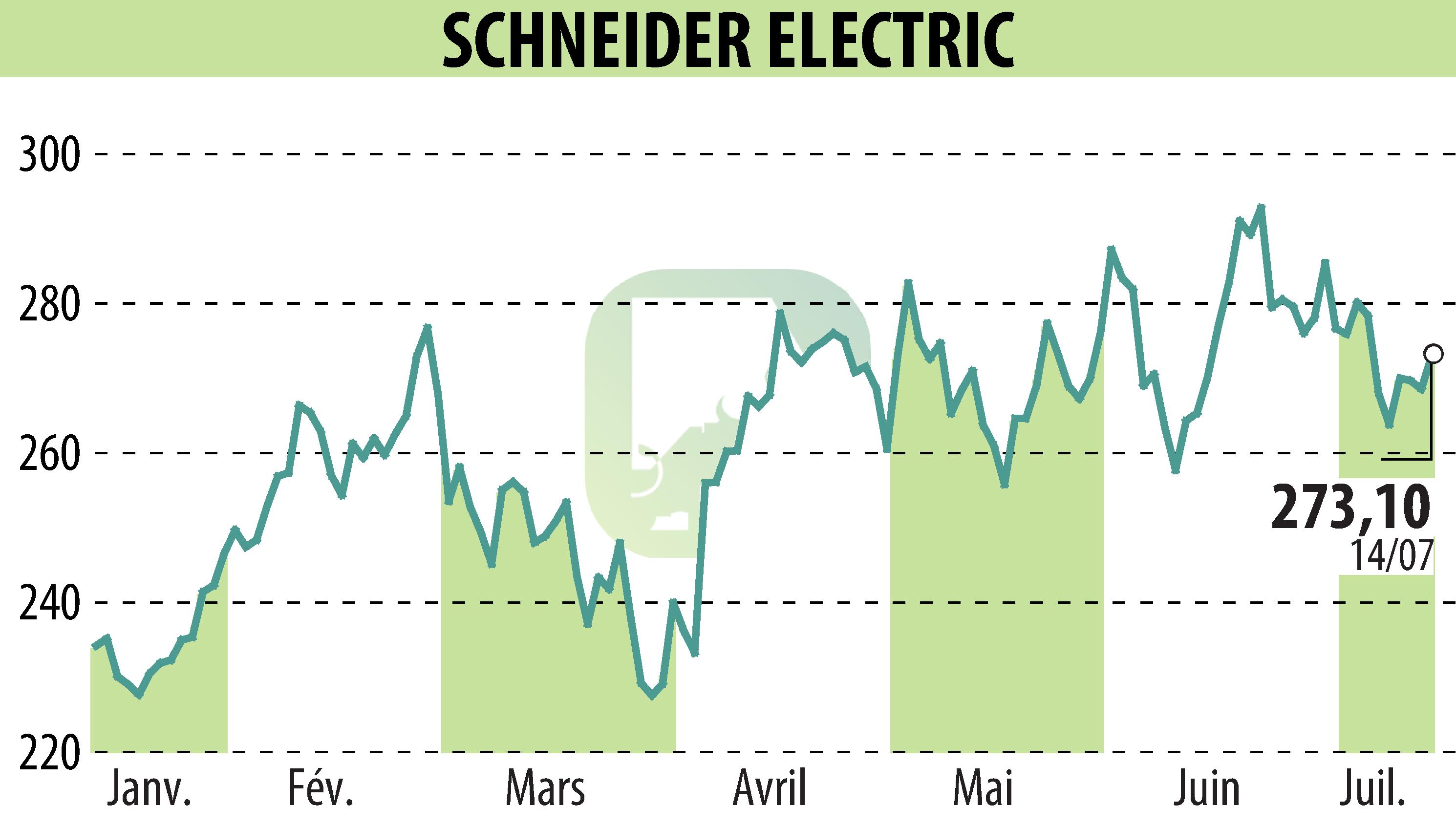 Graphique de l'évolution du cours de l'action SCHNEIDER ELECTRIC (EPA:SU).