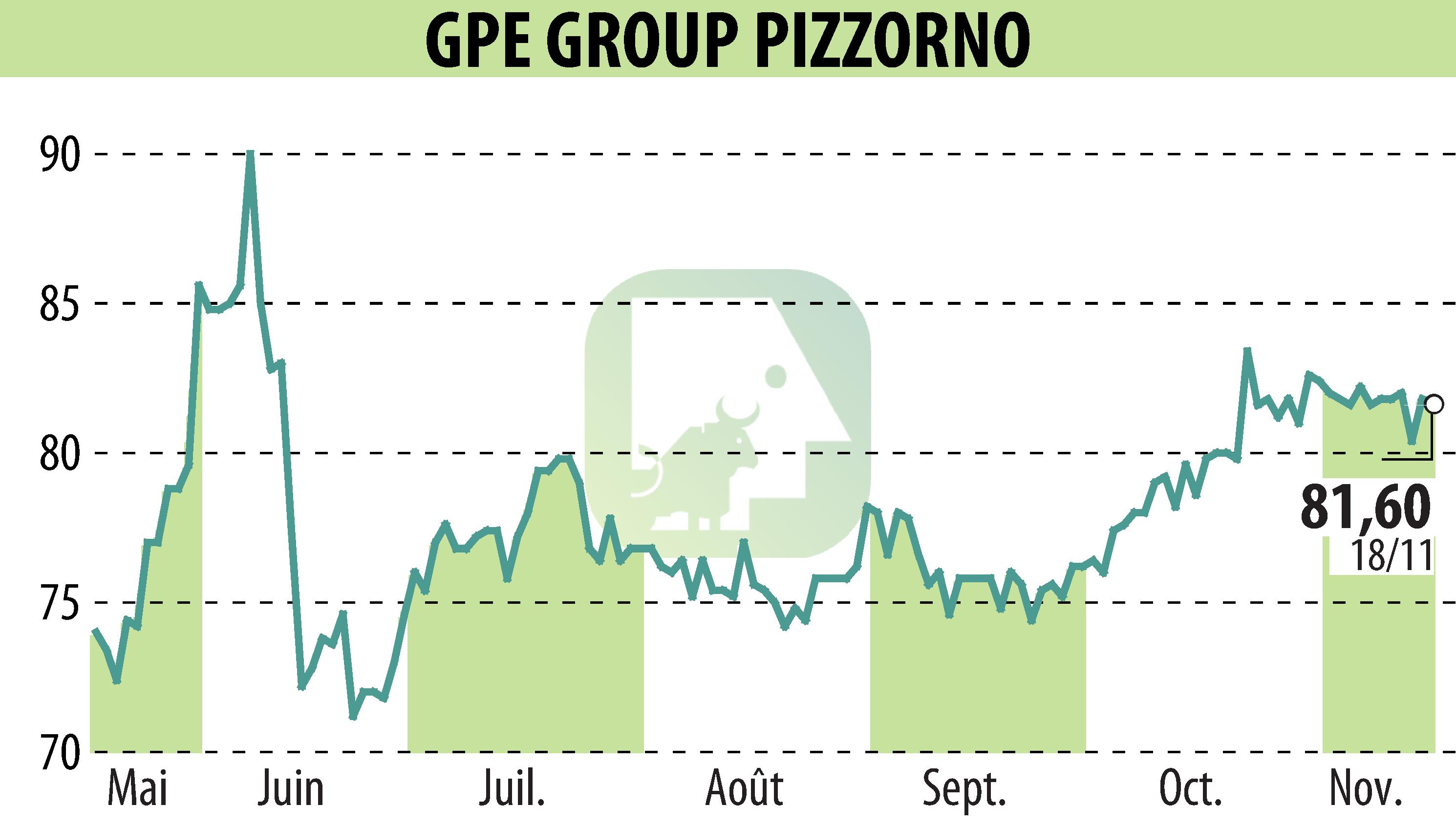 Graphique de l'évolution du cours de l'action PIZZORNO (EPA:GPE).