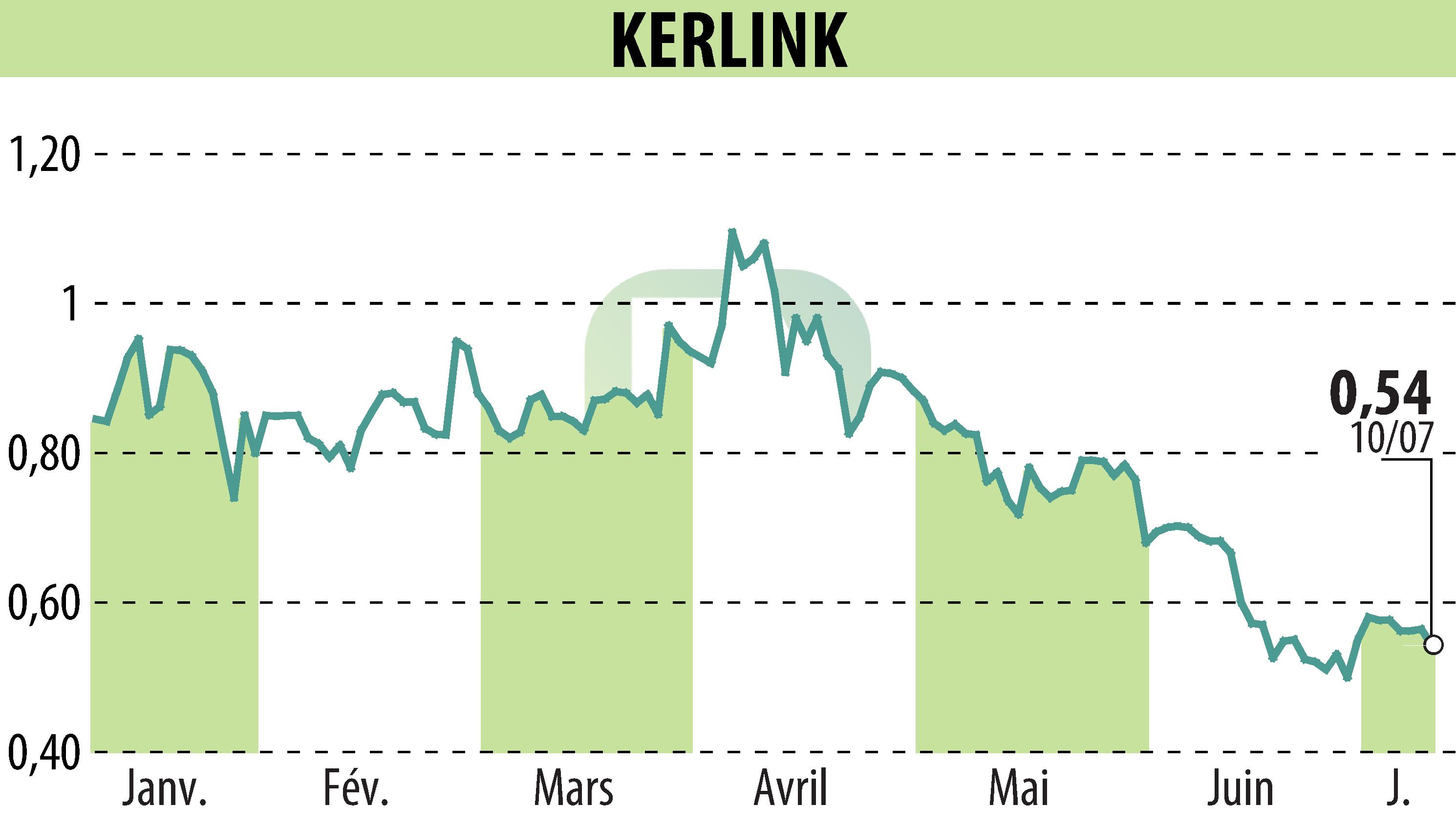 Graphique de l'évolution du cours de l'action KERLINK (EPA:ALKLK).