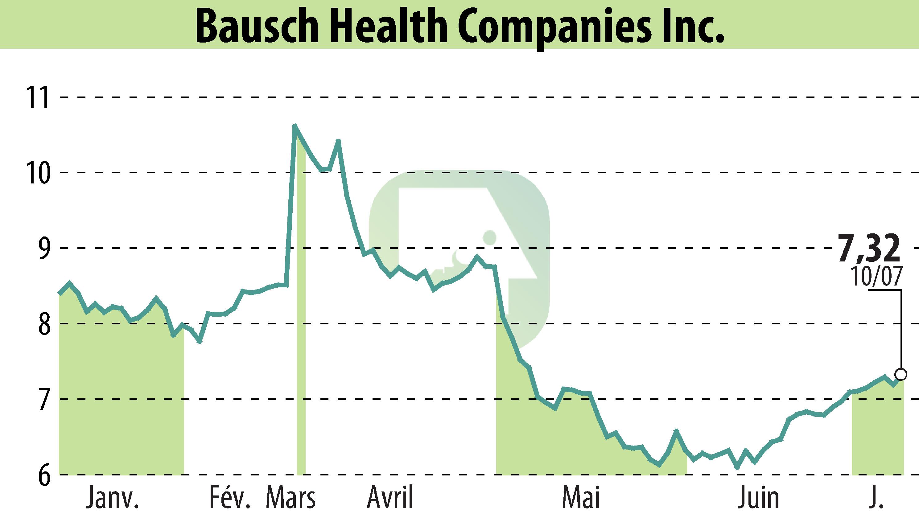 Graphique de l'évolution du cours de l'action Bausch Health Companies Inc. (EBR:BHC).