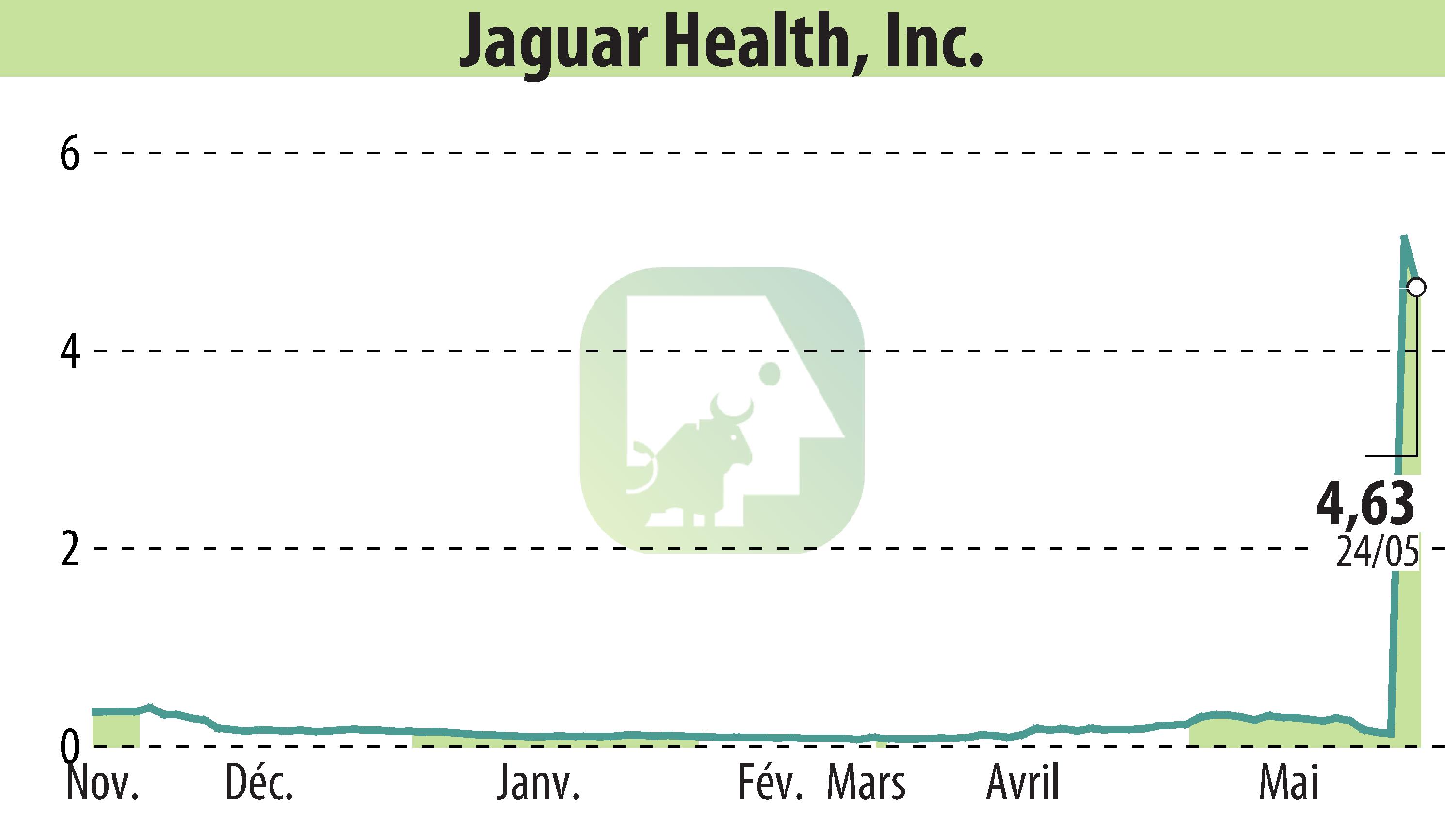Stock price chart of Jaguar Health, Inc. (EBR:JAGX) showing fluctuations.