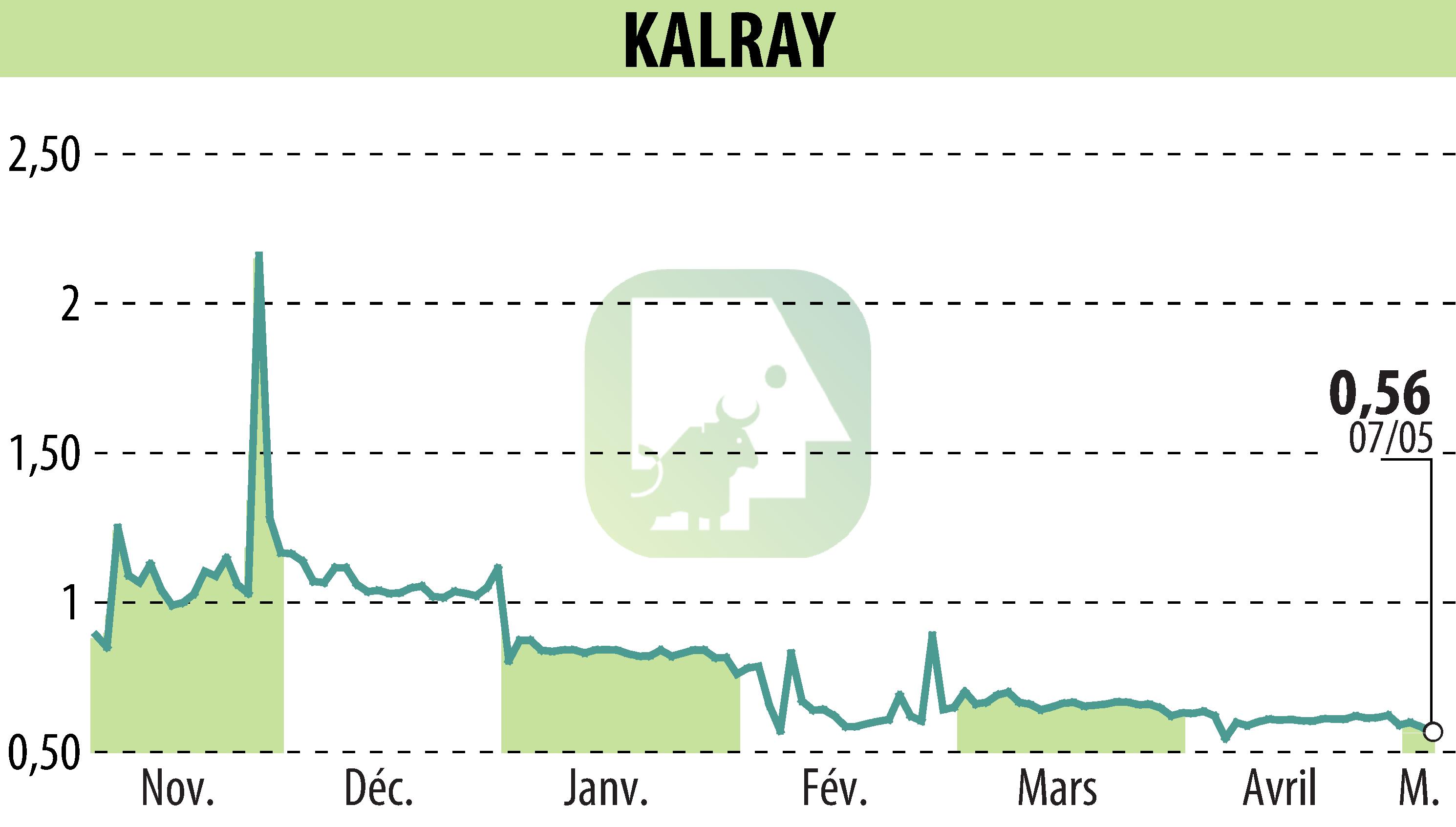 Stock price chart of KALRAY (EPA:ALKAL) showing fluctuations.
