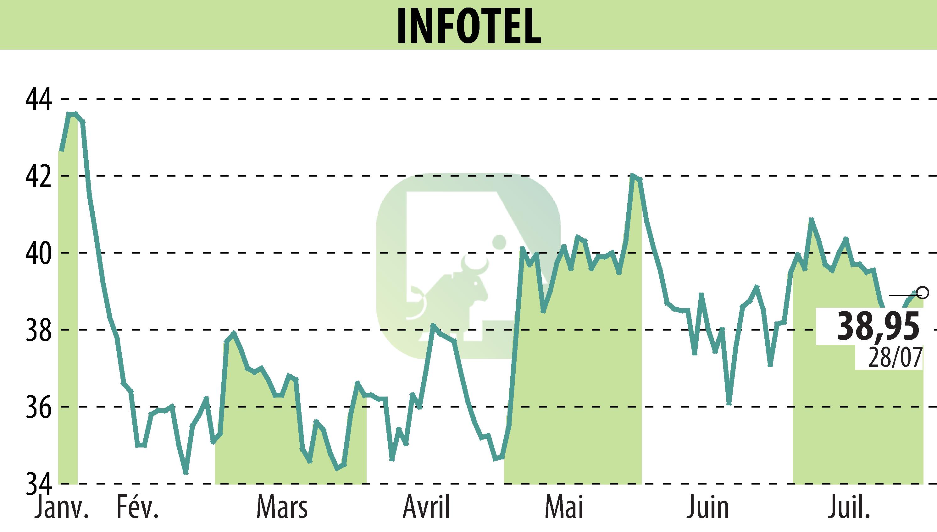 Graphique de l'évolution du cours de l'action INFOTEL (EPA:INF).