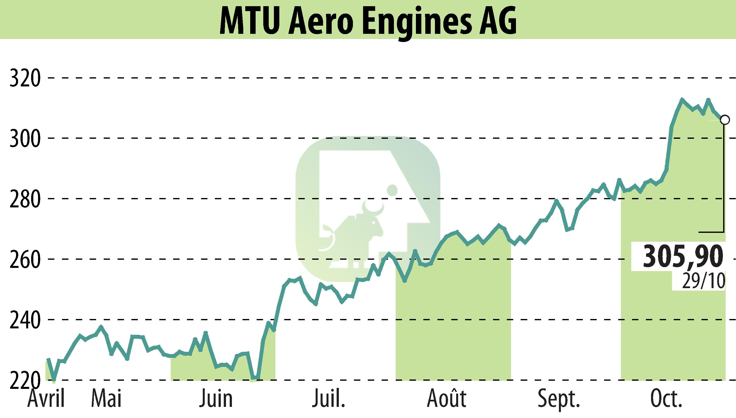 Stock price chart of MTU Aero Engines Holding AG (EBR:MTX) showing fluctuations.