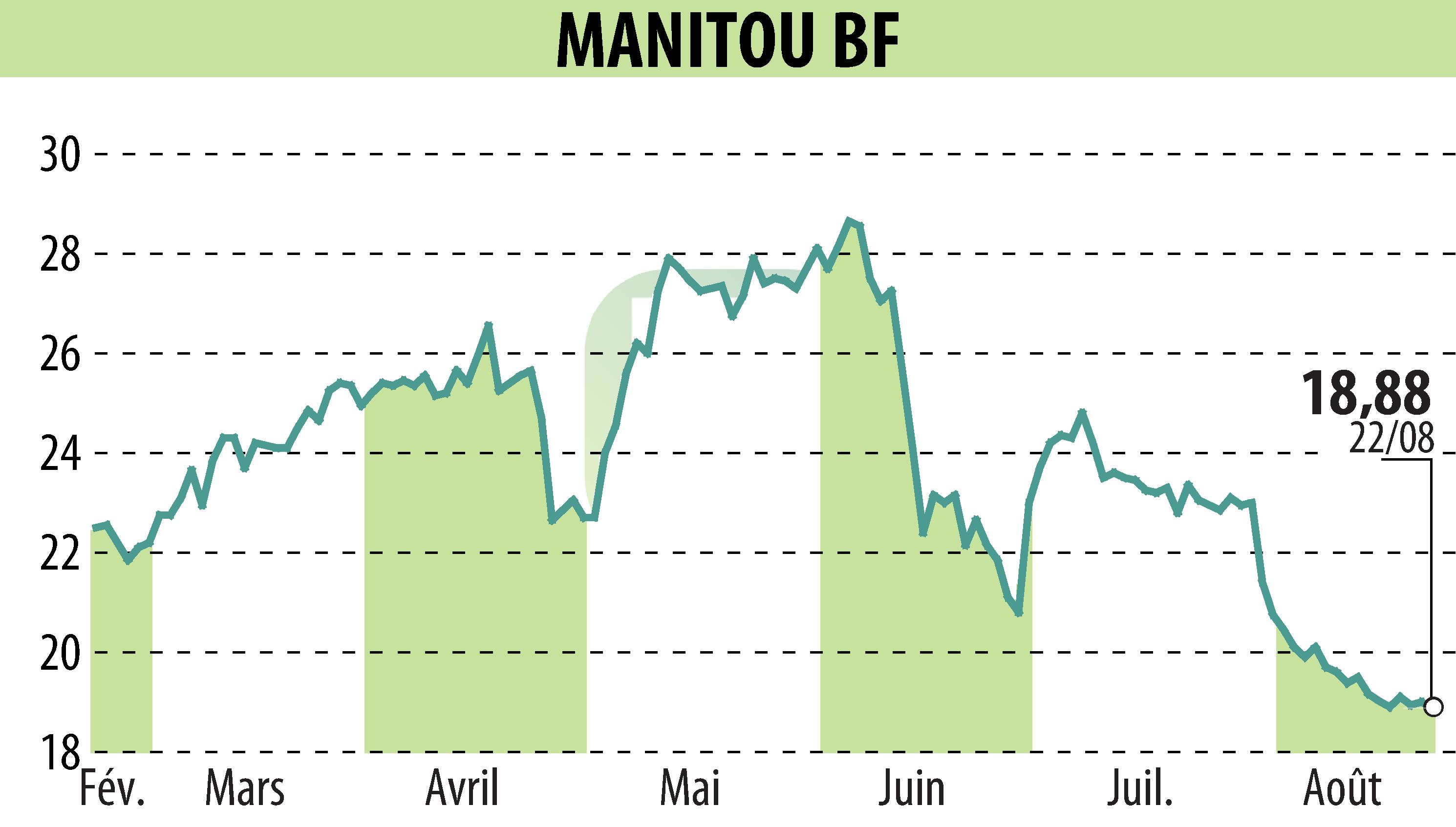 Stock price chart of MANITOU (EPA:MTU) showing fluctuations.