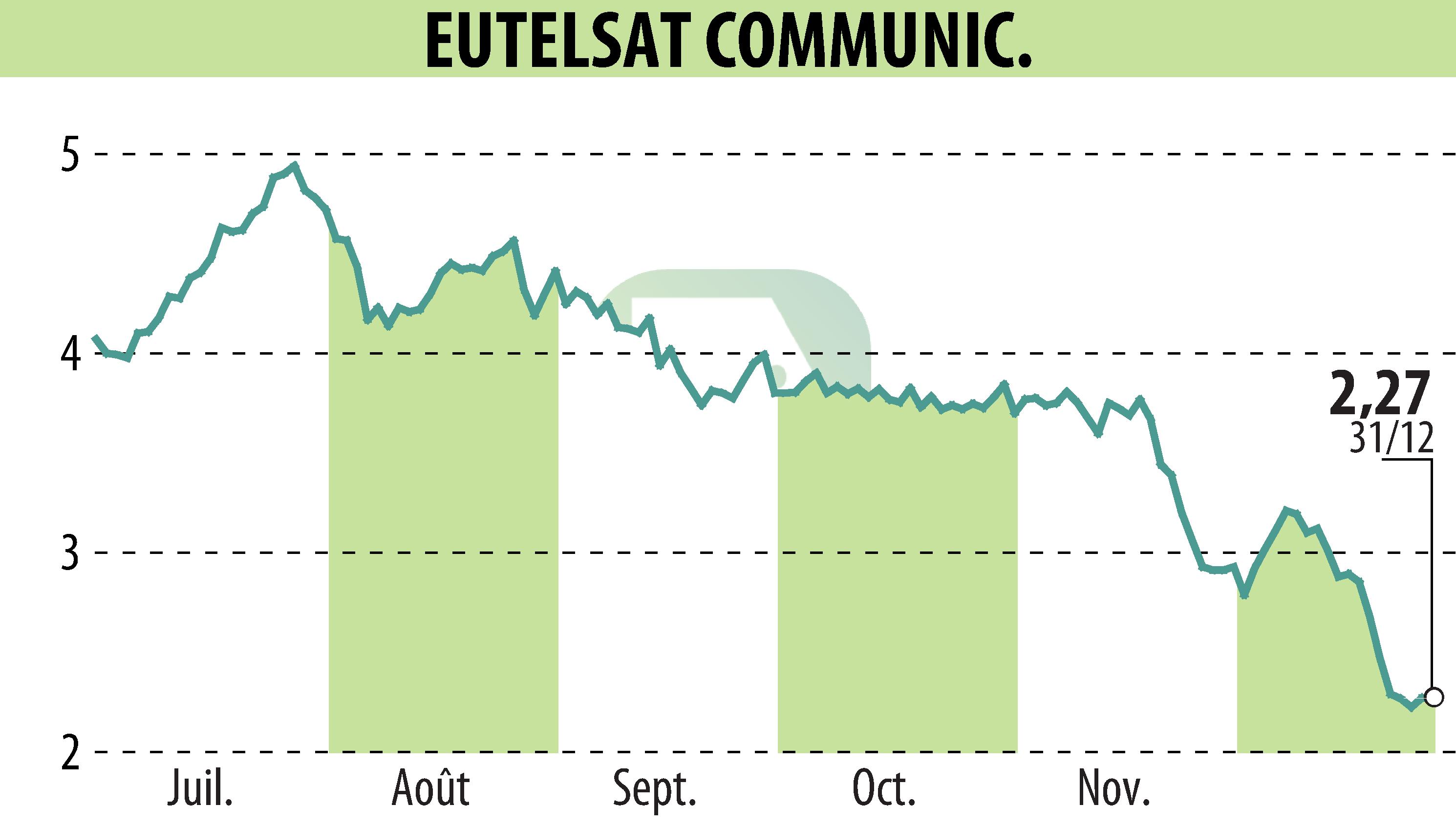 Graphique de l'évolution du cours de l'action EUTELSAT COMMUNICATIONS (EPA:ETL).