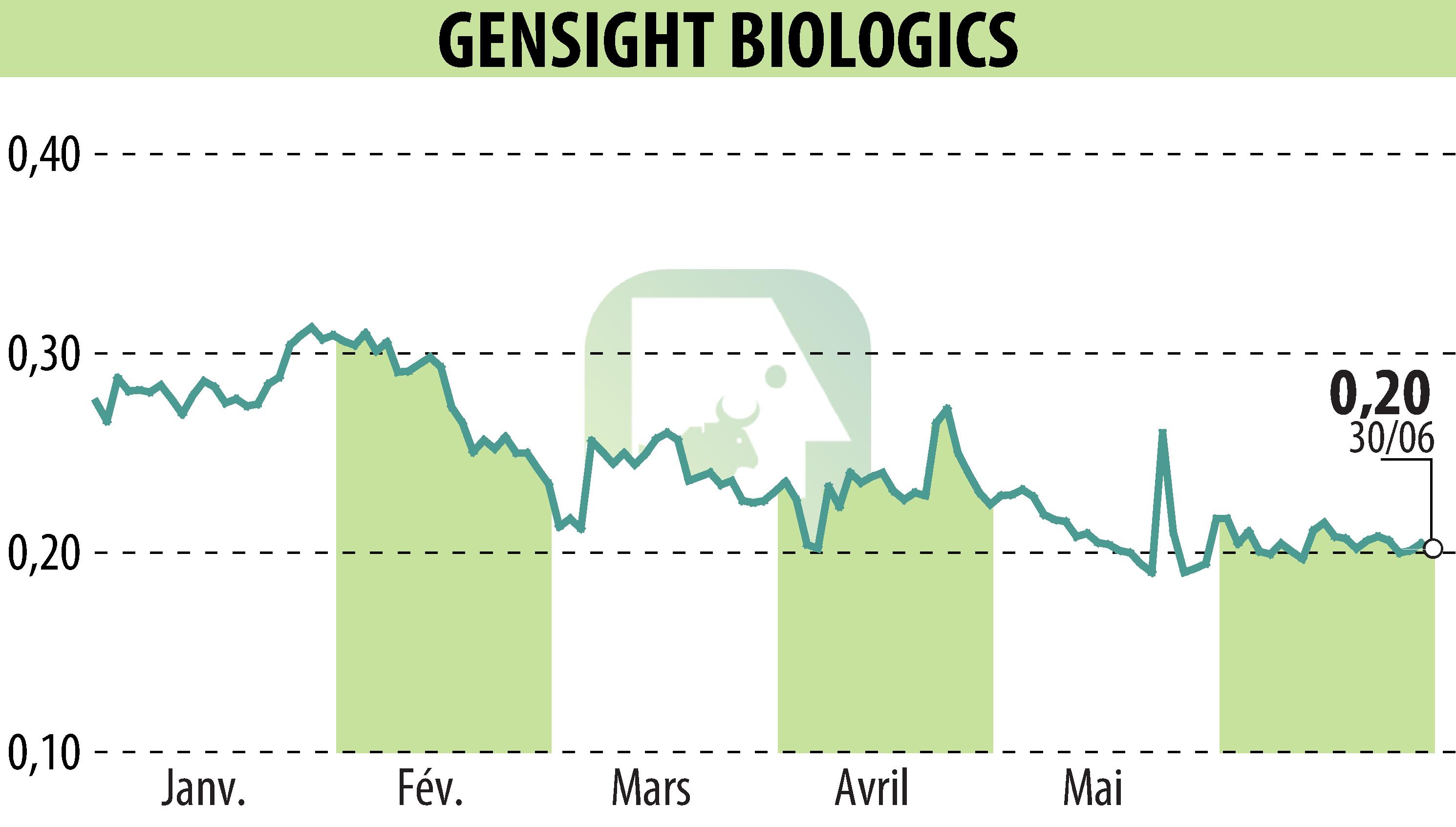 Graphique de l'évolution du cours de l'action GENSIGHT BIOLOGICS S.A. (EPA:SIGHT).