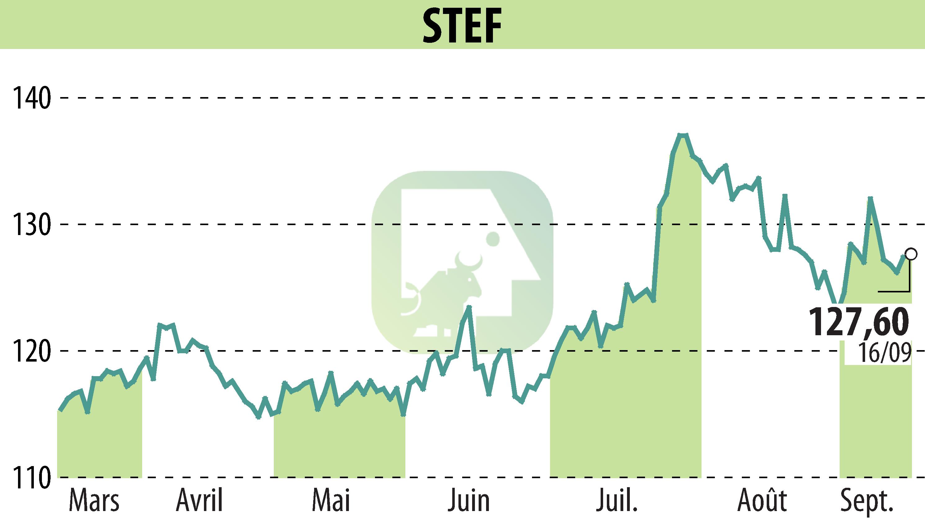 Graphique de l'évolution du cours de l'action STEF (EPA:STF).