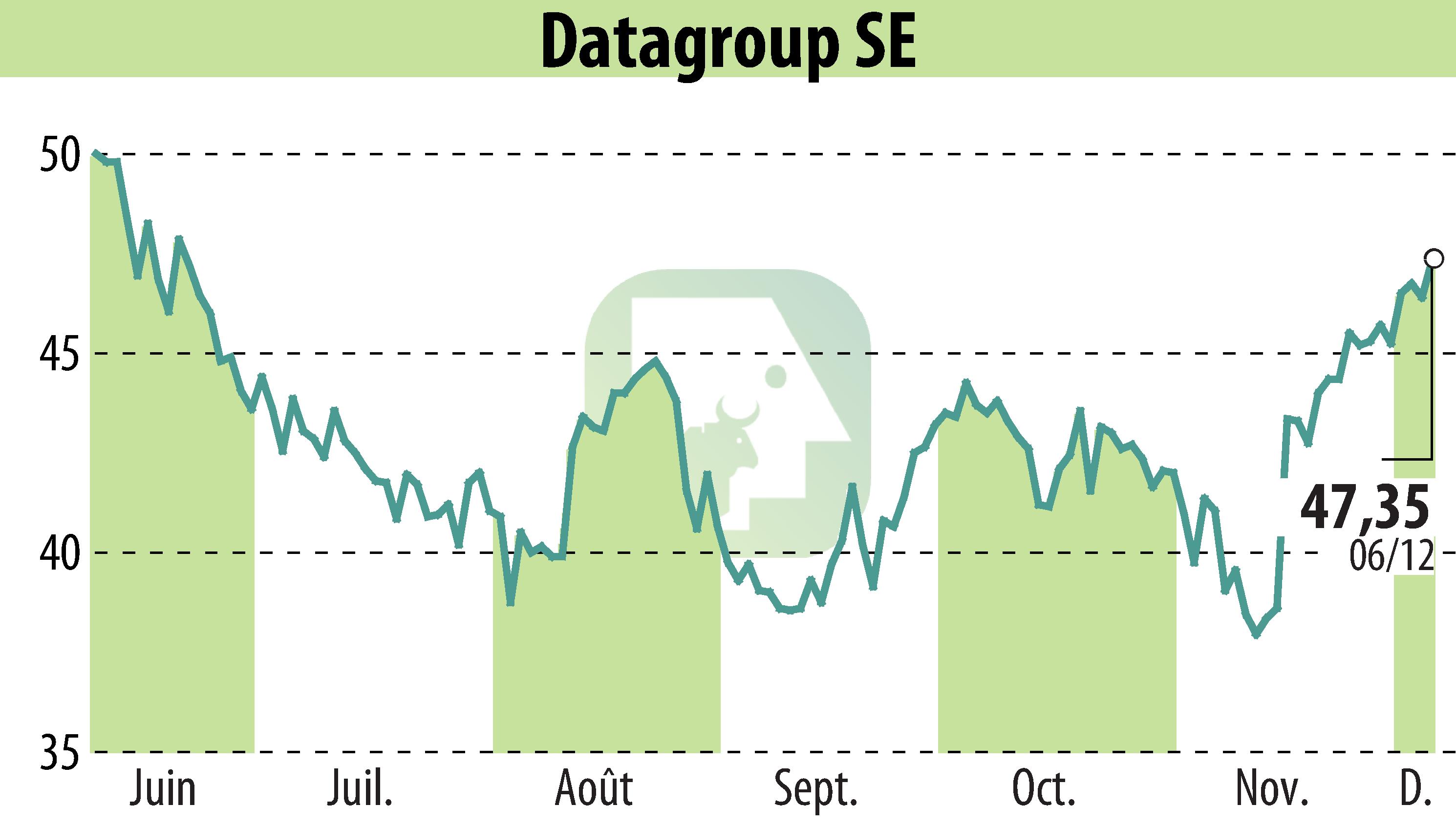 Graphique de l'évolution du cours de l'action DATAGROUP IT Services Holding AG (EBR:D6H).