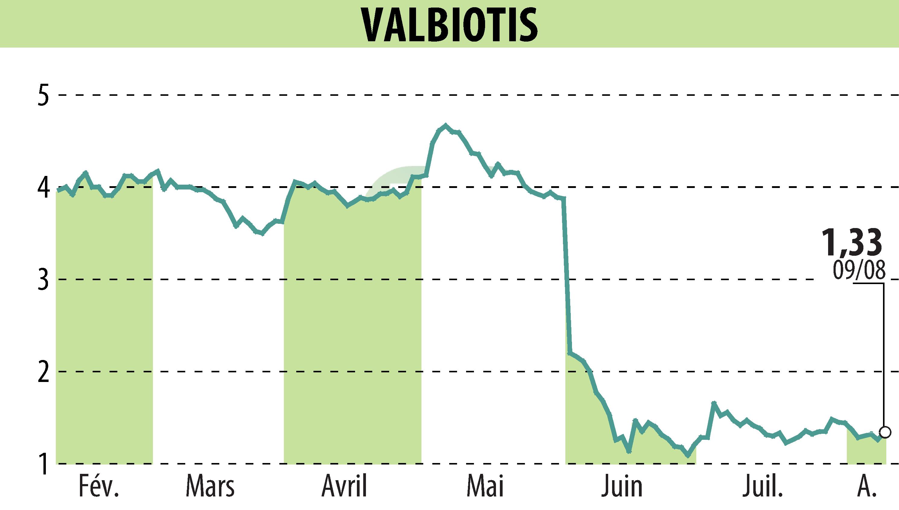 Stock price chart of VALBIOTIS (EPA:ALVAL) showing fluctuations.