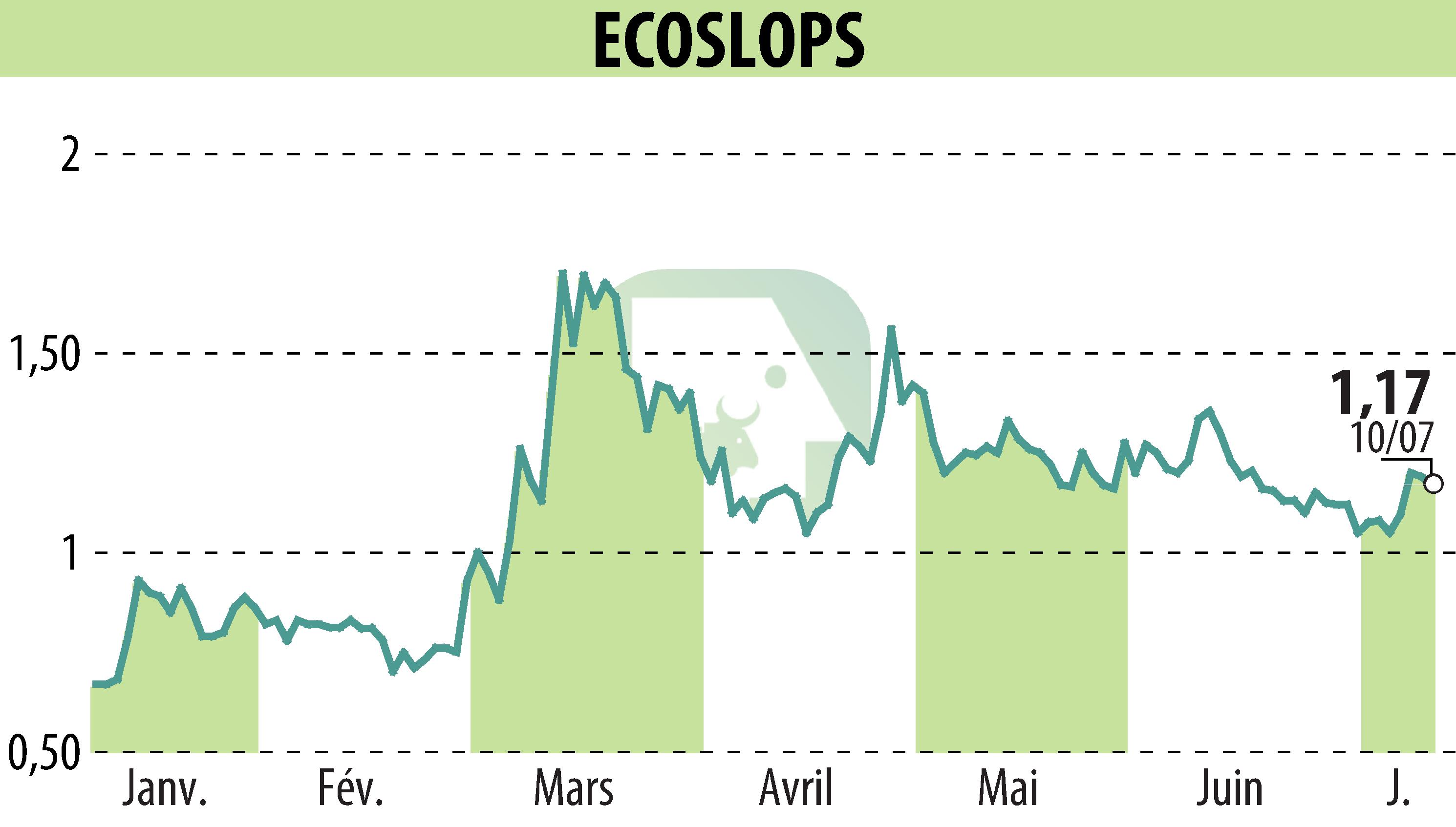 Stock price chart of BANIMMO A (D) (EPA:ALESA) showing fluctuations.