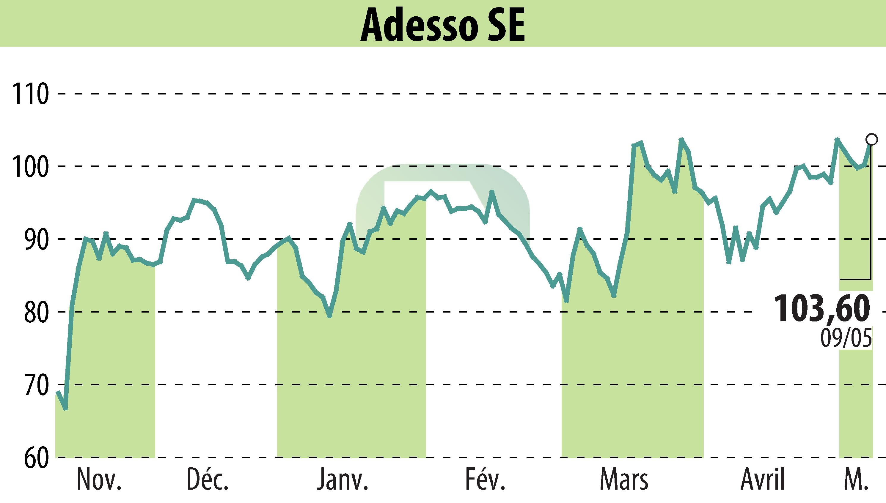 Stock price chart of Adesso AG (EBR:ADN1) showing fluctuations.