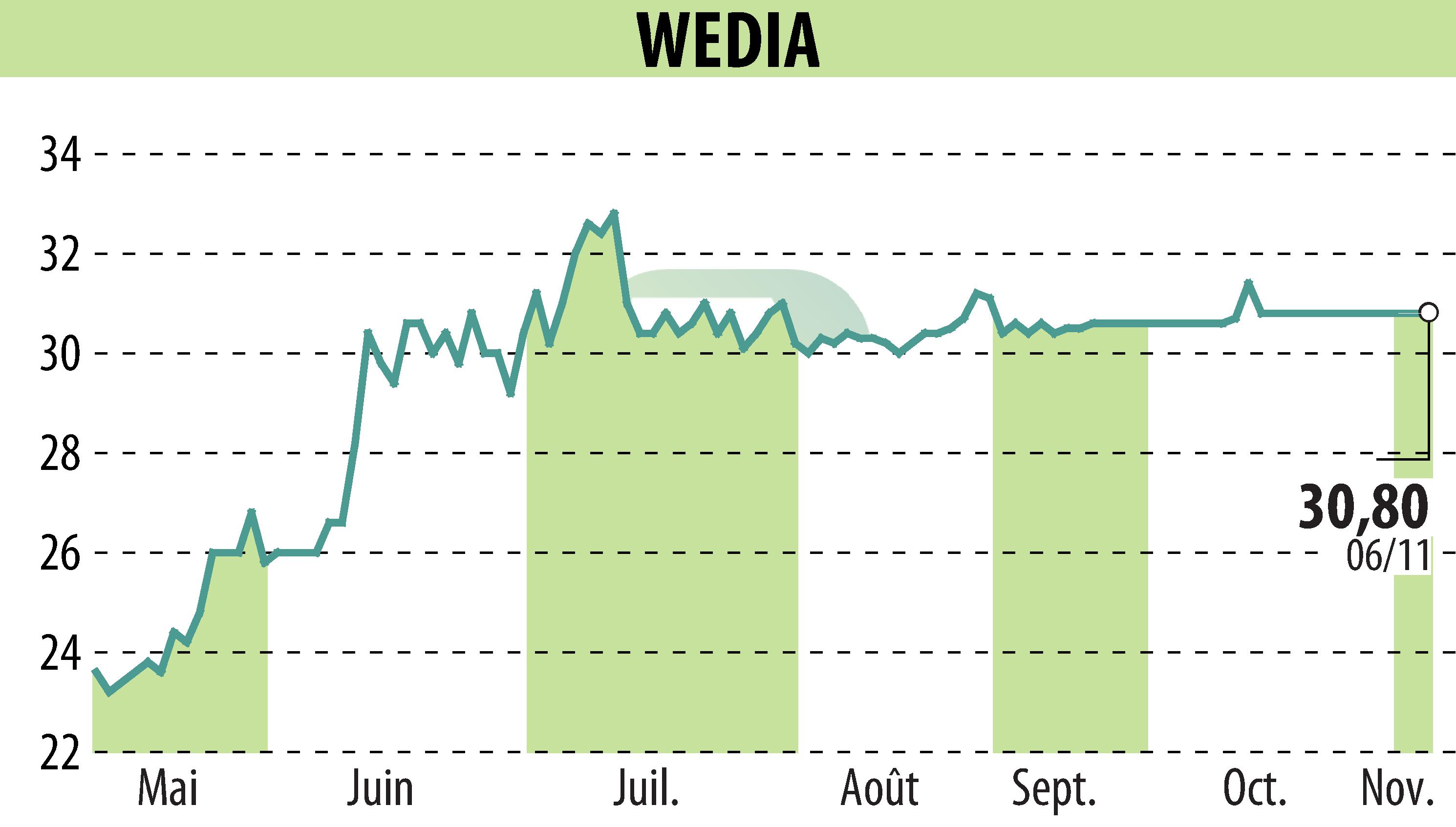 Graphique de l'évolution du cours de l'action WEDIA (EPA:ALWED).