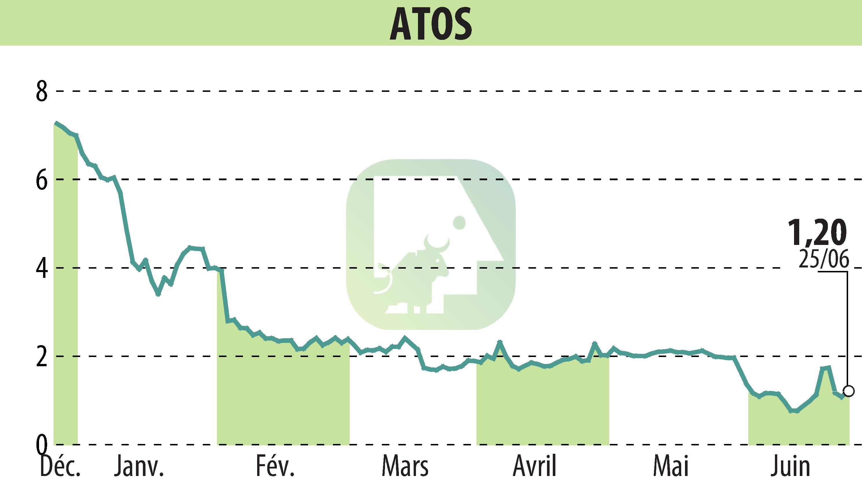 Graphique de l'évolution du cours de l'action ATOS ORIGIN (EPA:ATO).