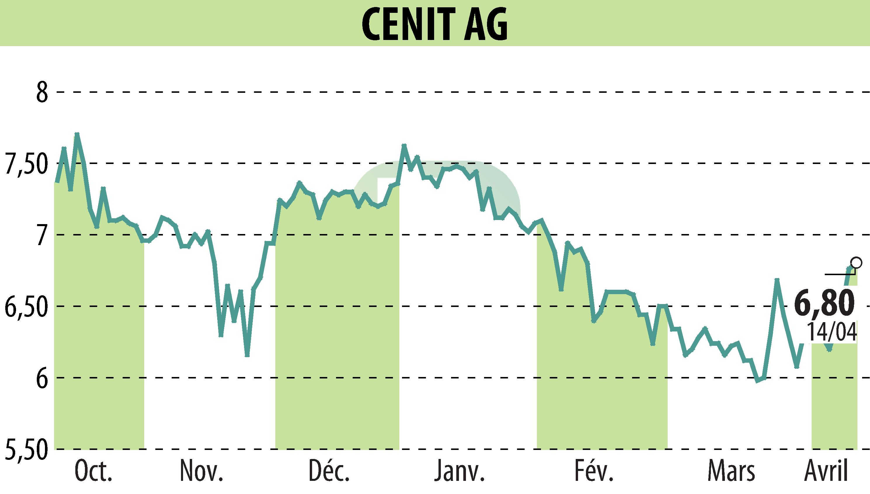 Graphique de l'évolution du cours de l'action CENIT AG (EBR:CSH).