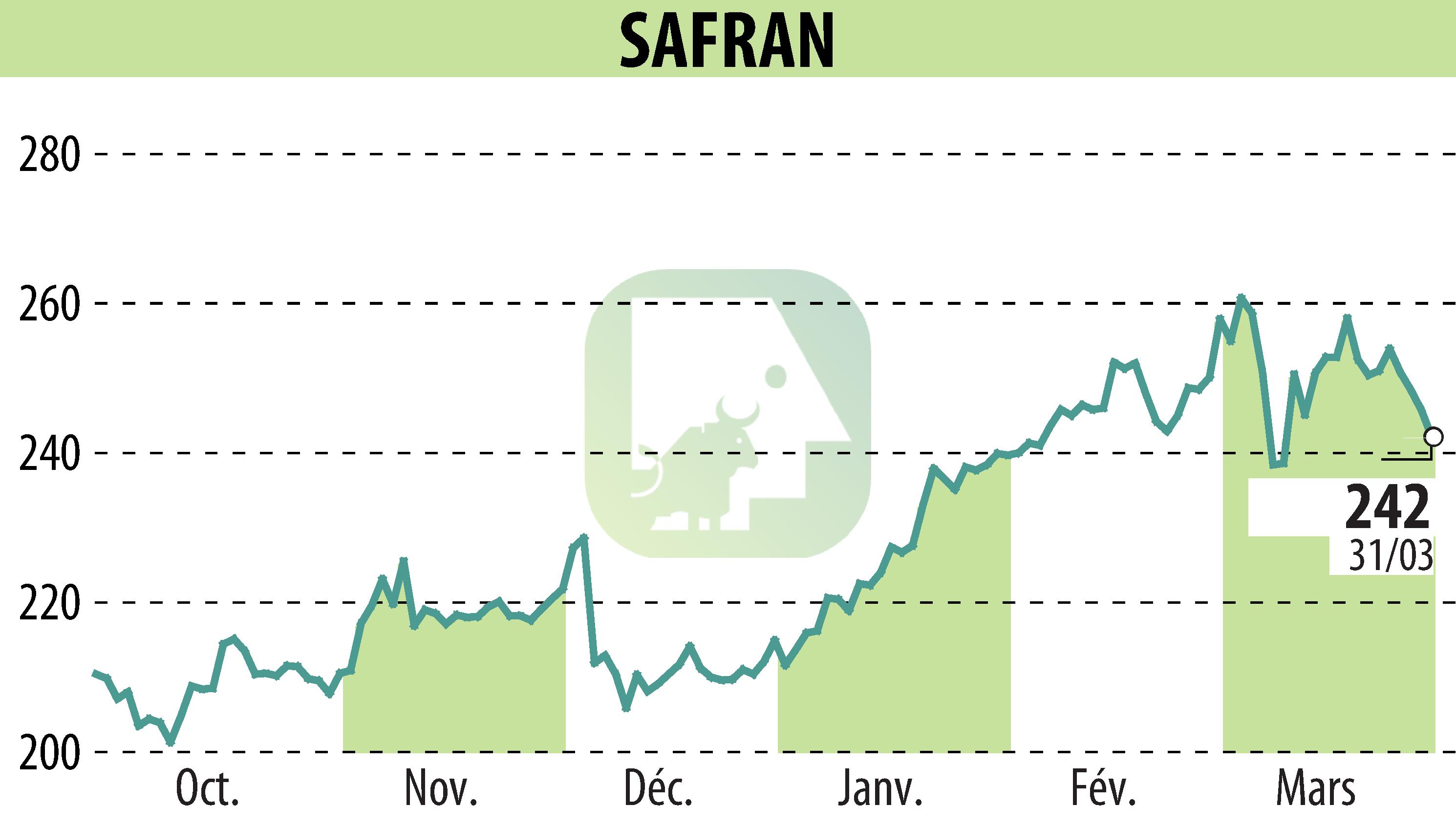 Graphique de l'évolution du cours de l'action SAFRAN (EPA:SAF).