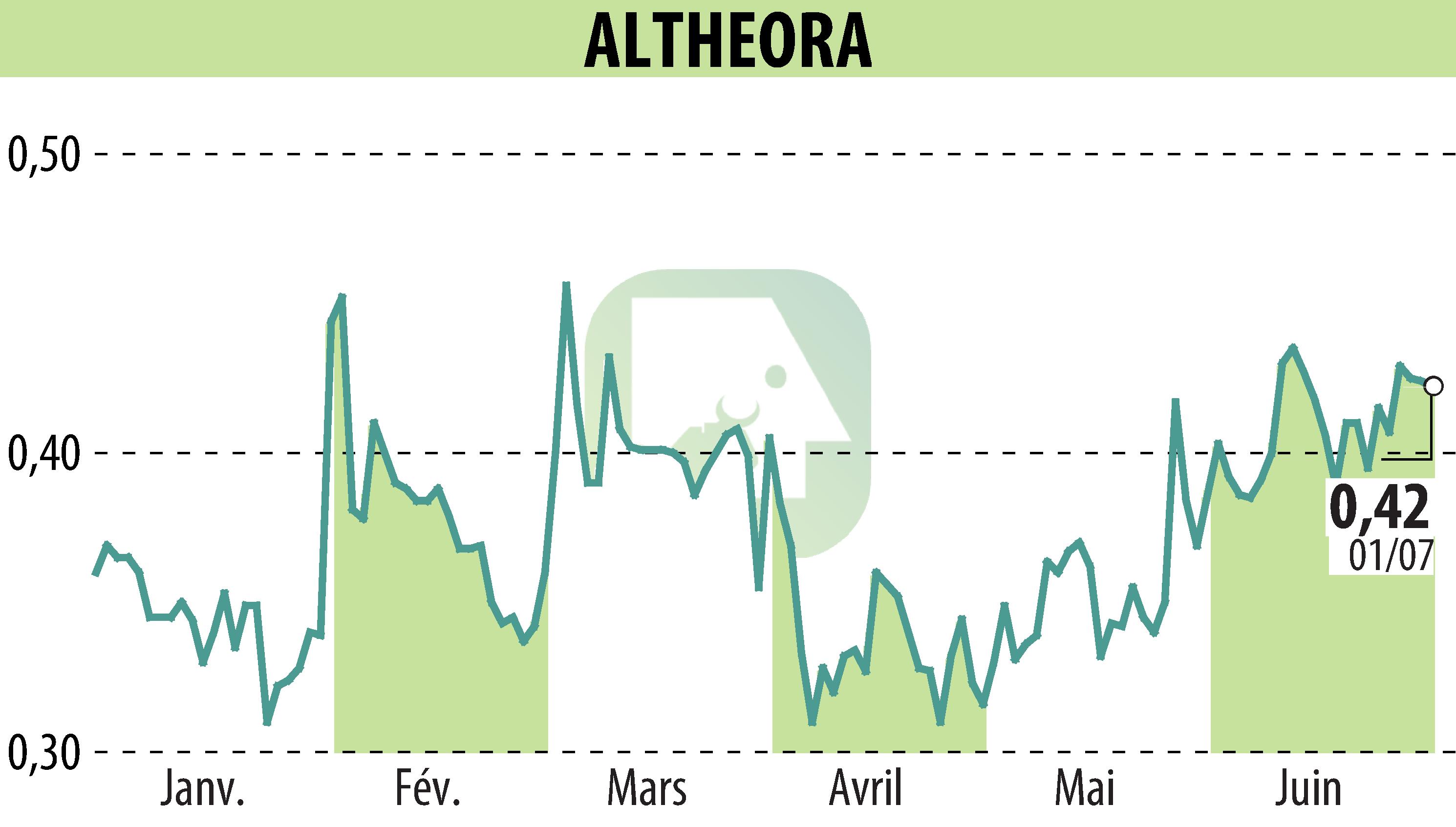Stock price chart of ALTHEORA (EPA:ALORA) showing fluctuations.