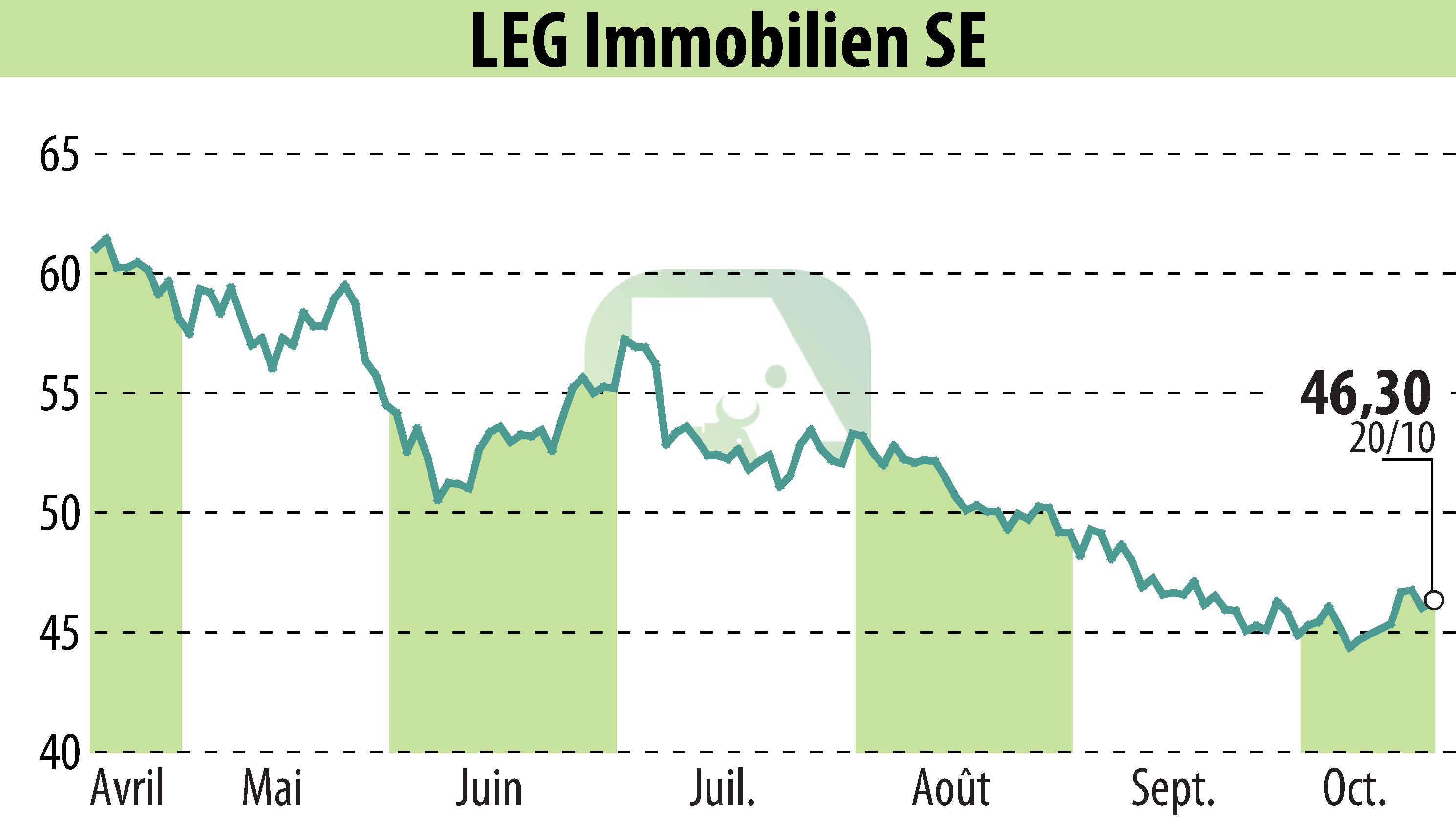 Graphique de l'évolution du cours de l'action LEG Immobilien AG (EBR:LEG).