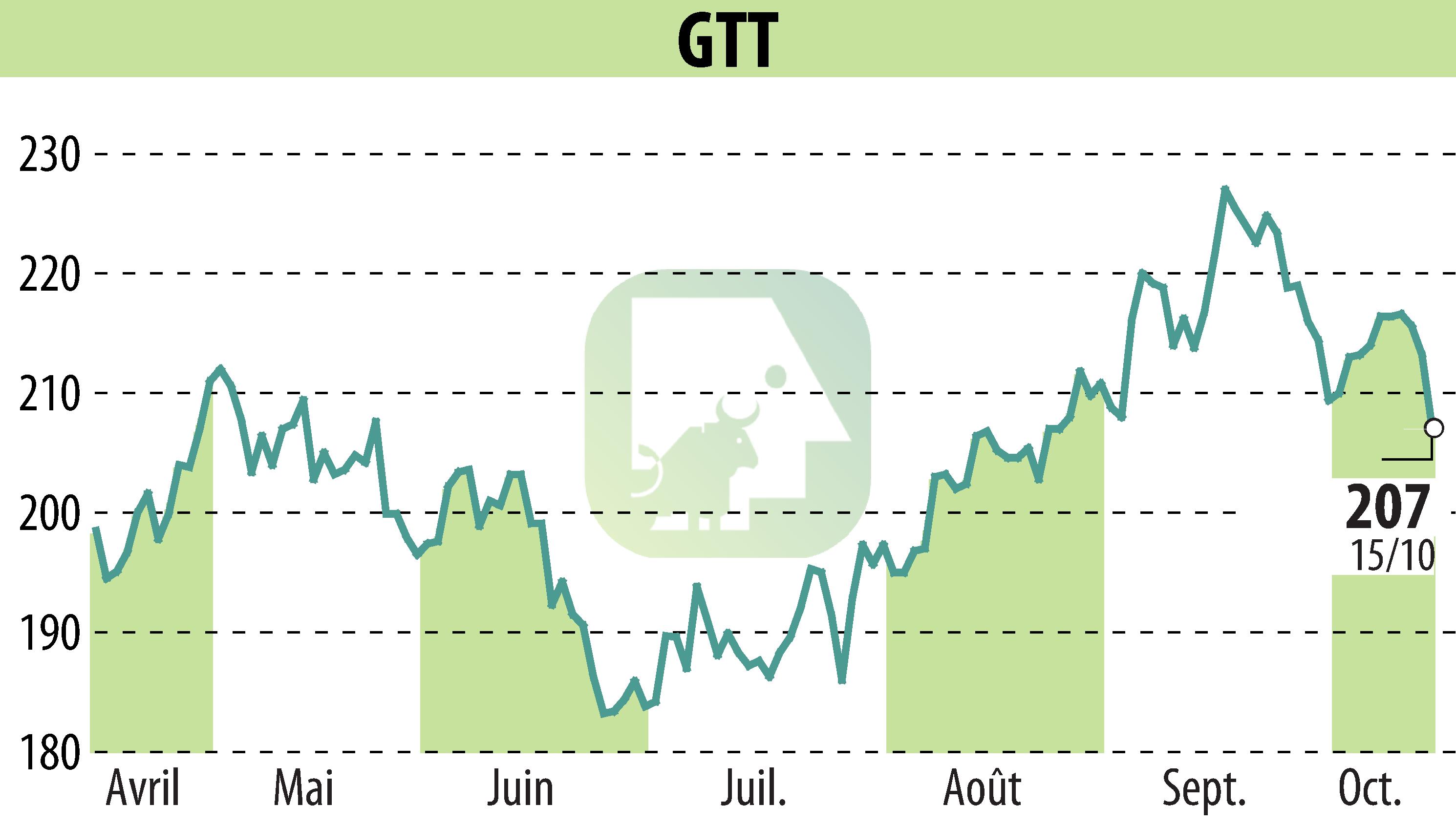 Stock price chart of GTT (EPA:GTT) showing fluctuations.