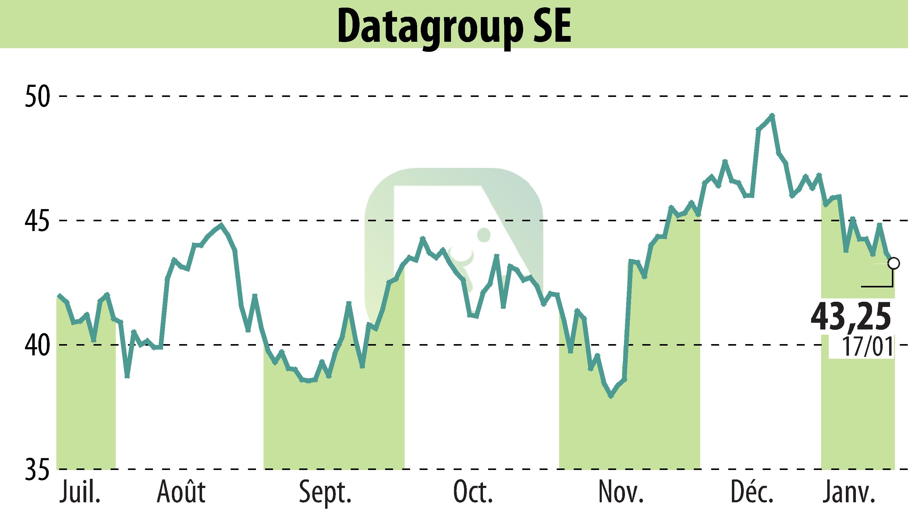 Graphique de l'évolution du cours de l'action DATAGROUP IT Services Holding AG (EBR:D6H).