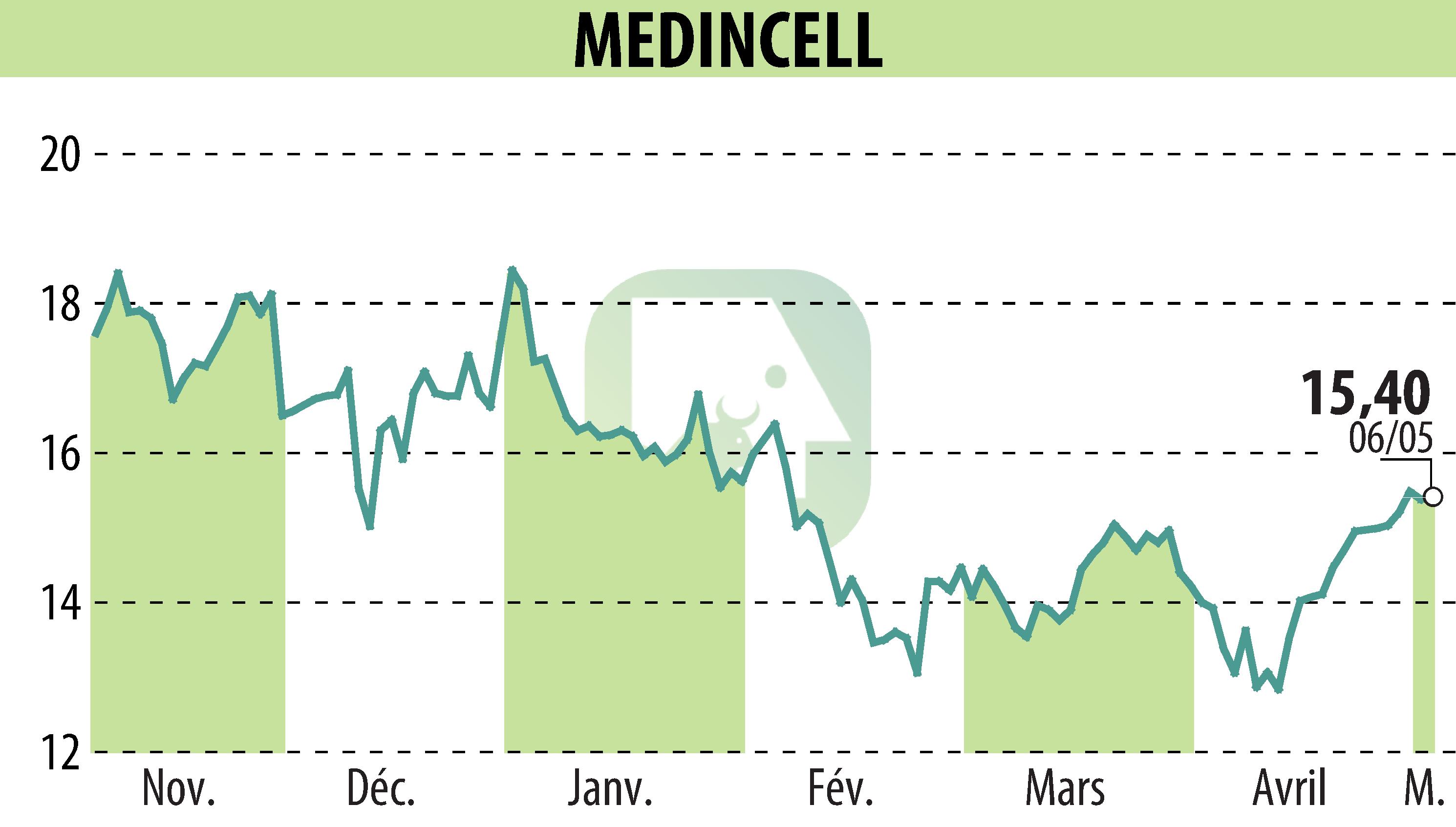 Stock price chart of MEDINCELL (EPA:MEDCL) showing fluctuations.