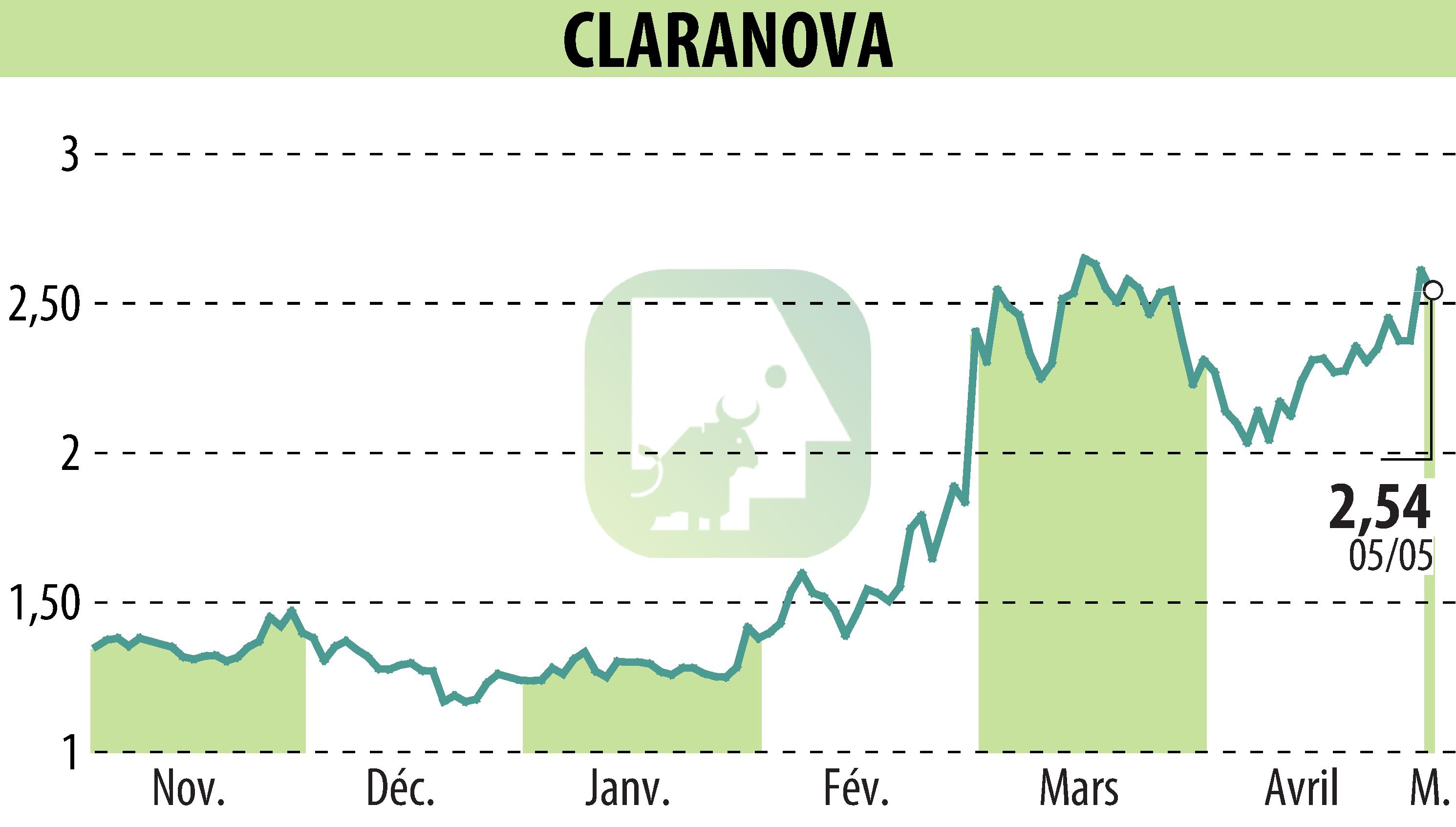 Stock price chart of Claranova (EPA:CLA) showing fluctuations.