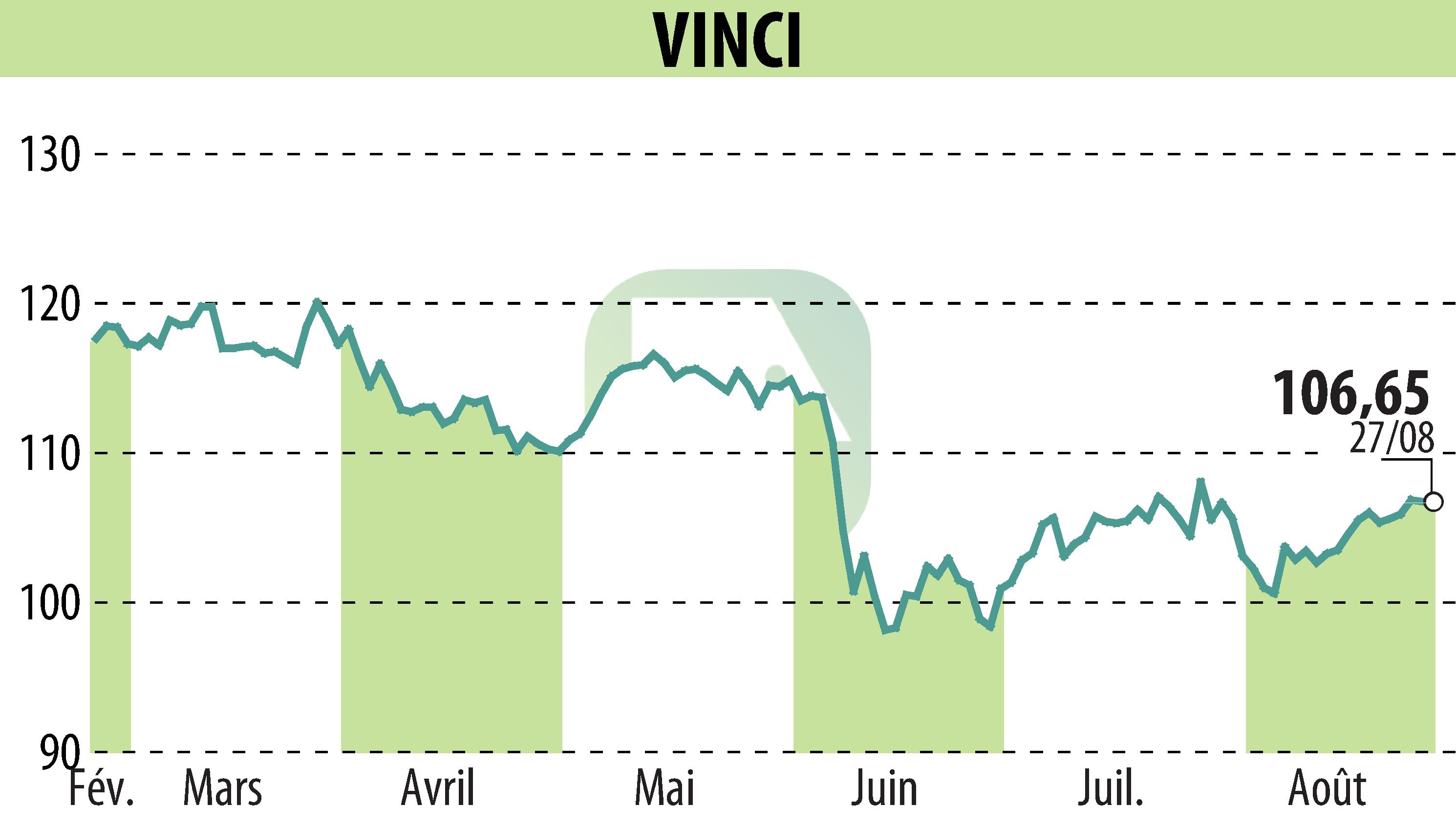 Stock price chart of VINCI (EPA:DG) showing fluctuations.