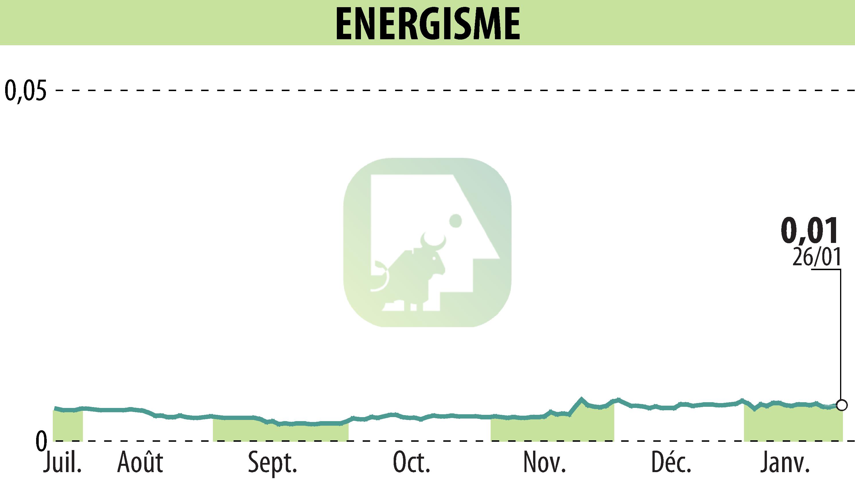 Stock price chart of ENERGISME (EPA:ALNRG) showing fluctuations.