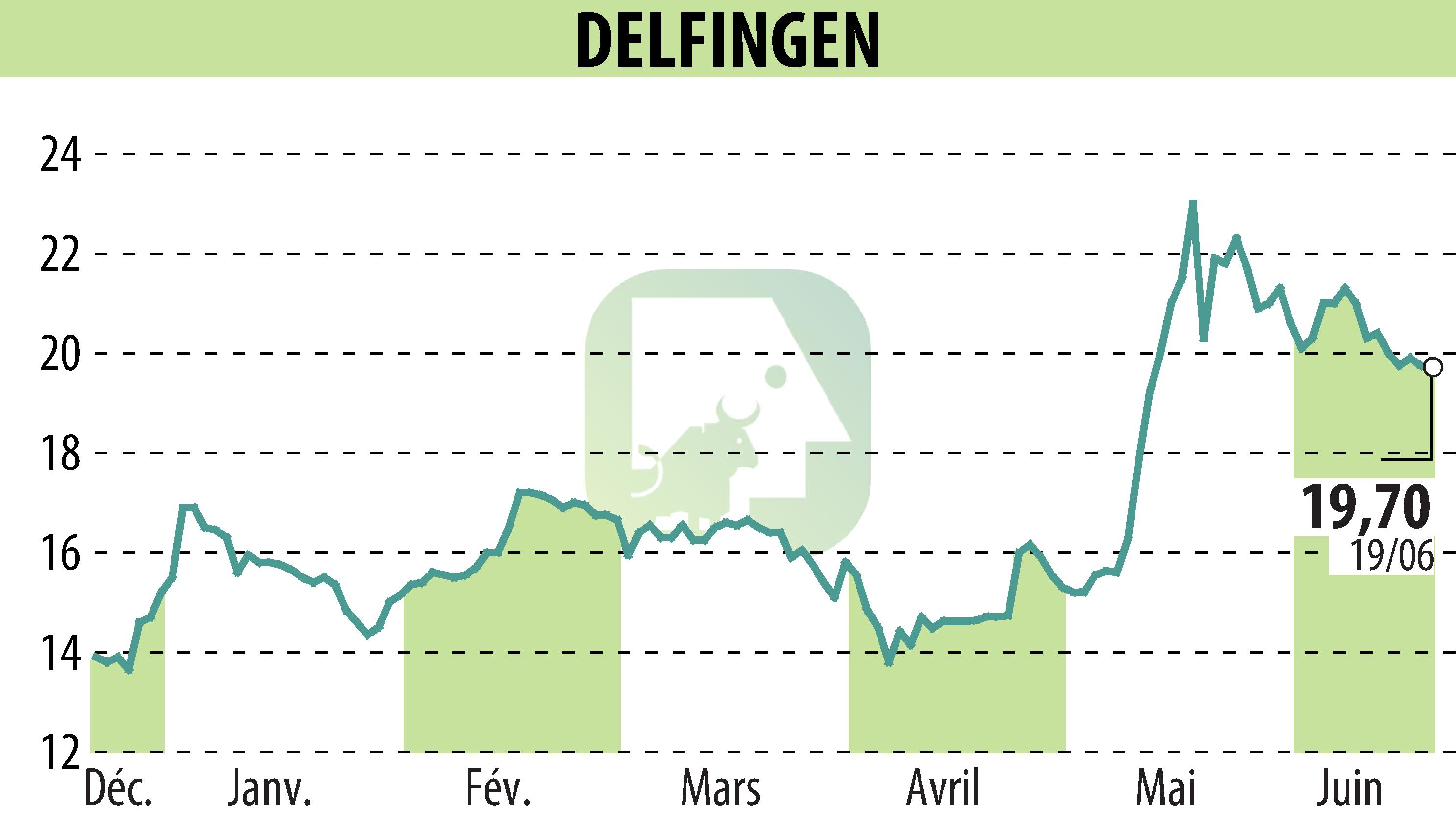 Graphique de l'évolution du cours de l'action DELFINGEN INDUSTRY (EPA:ALDEL).