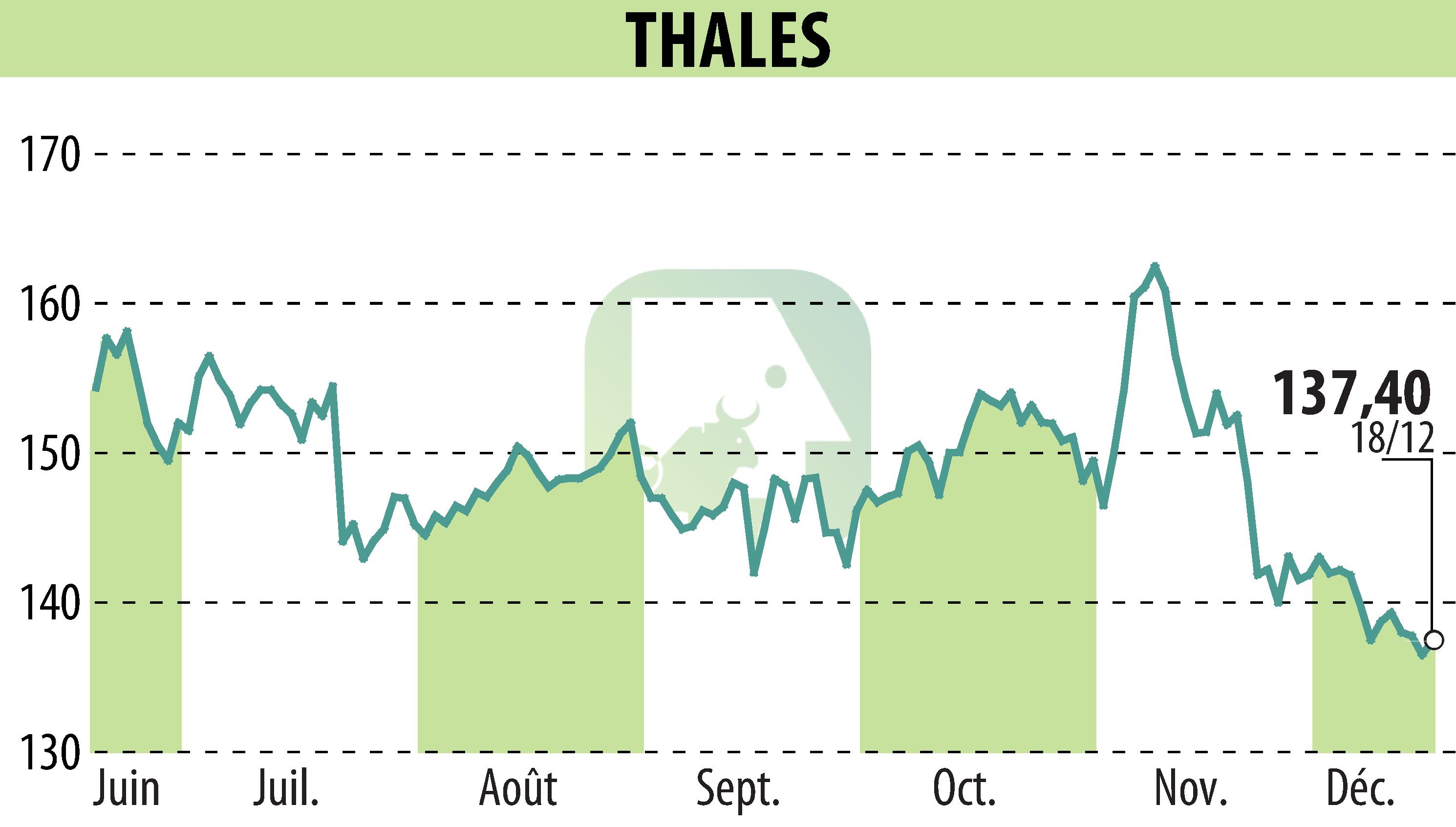 Stock price chart of THALES (EPA:HO) showing fluctuations.