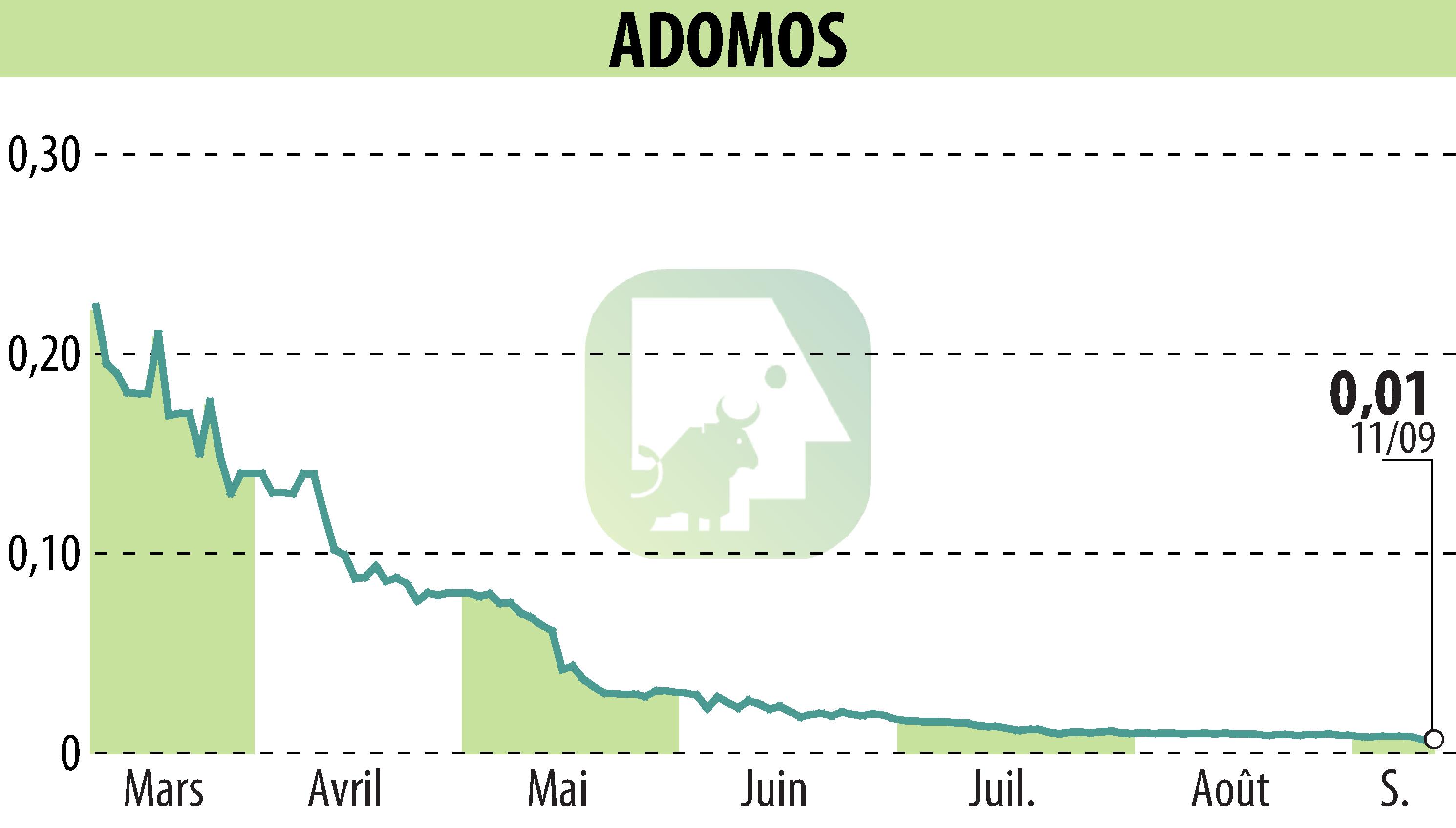 Stock price chart of ADOMOS (EPA:ALADO) showing fluctuations.