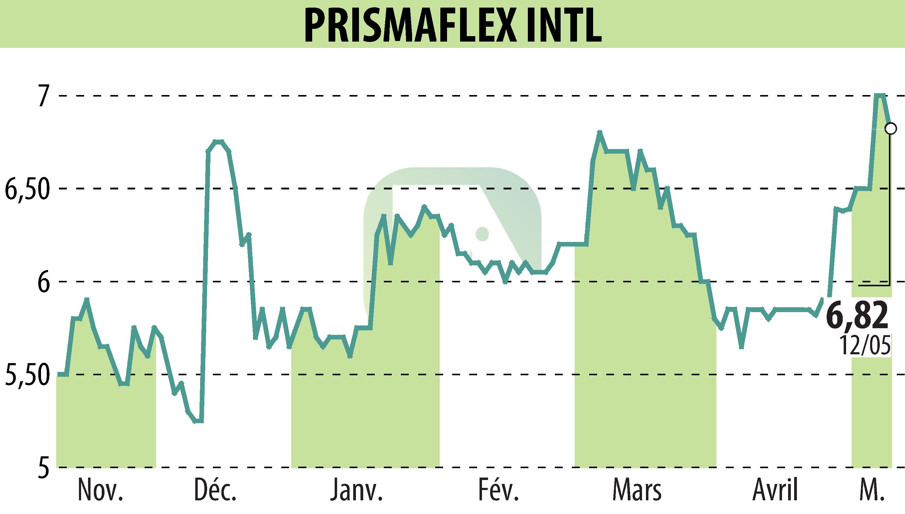 Graphique de l'évolution du cours de l'action PRISMAFLEX (EPA:ALPRI).