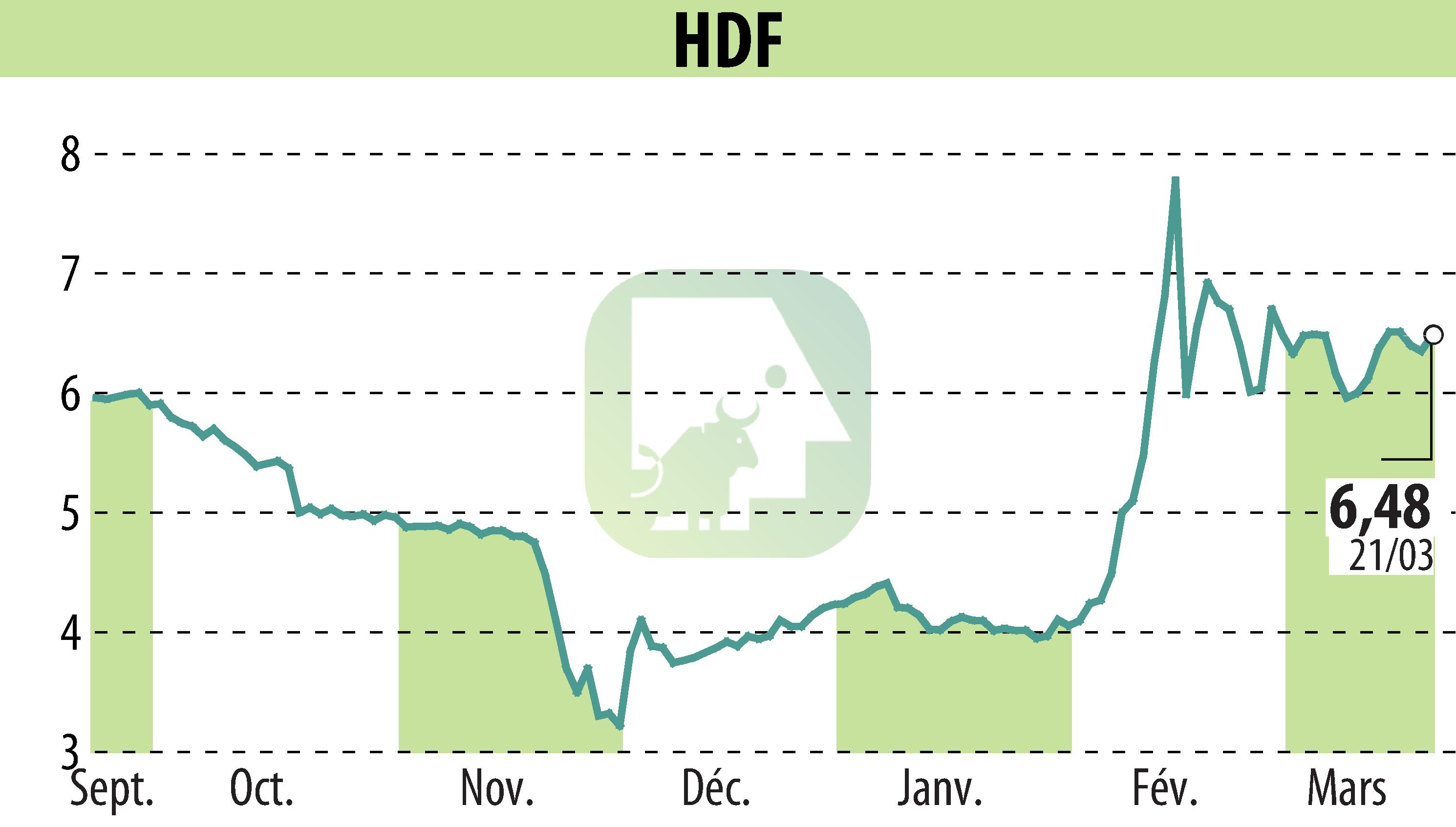 Stock price chart of HDF (EPA:HDF) showing fluctuations.