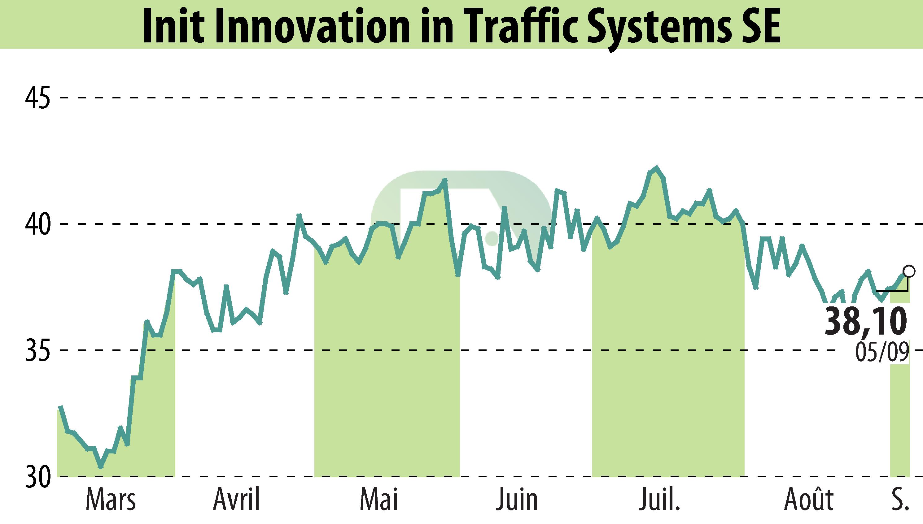 Stock price chart of Init Innovation In Traffic Systems AG (EBR:IXX) showing fluctuations.