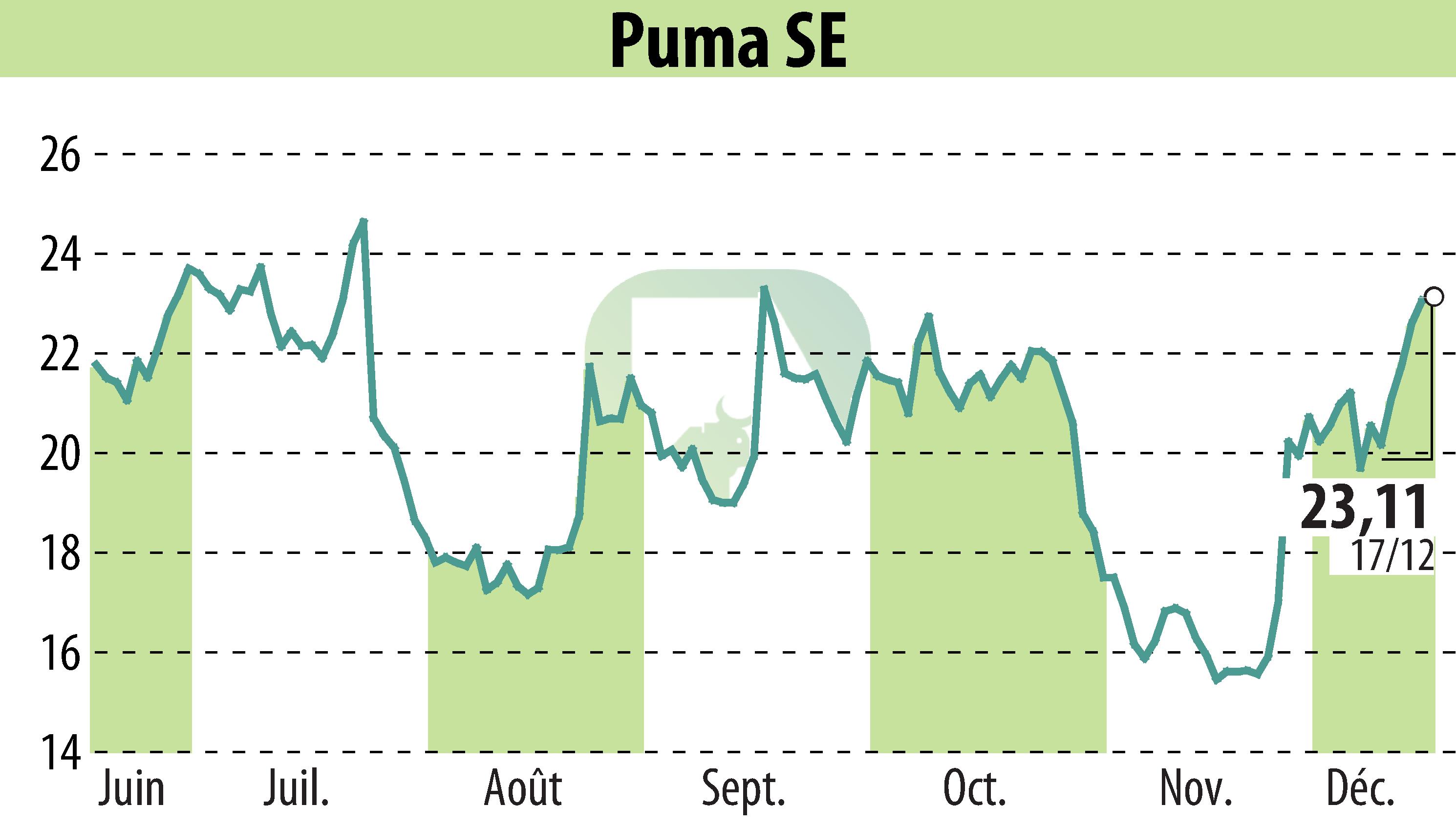 Stock price chart of SAPARDIS S.A. (EBR:PUM) showing fluctuations.