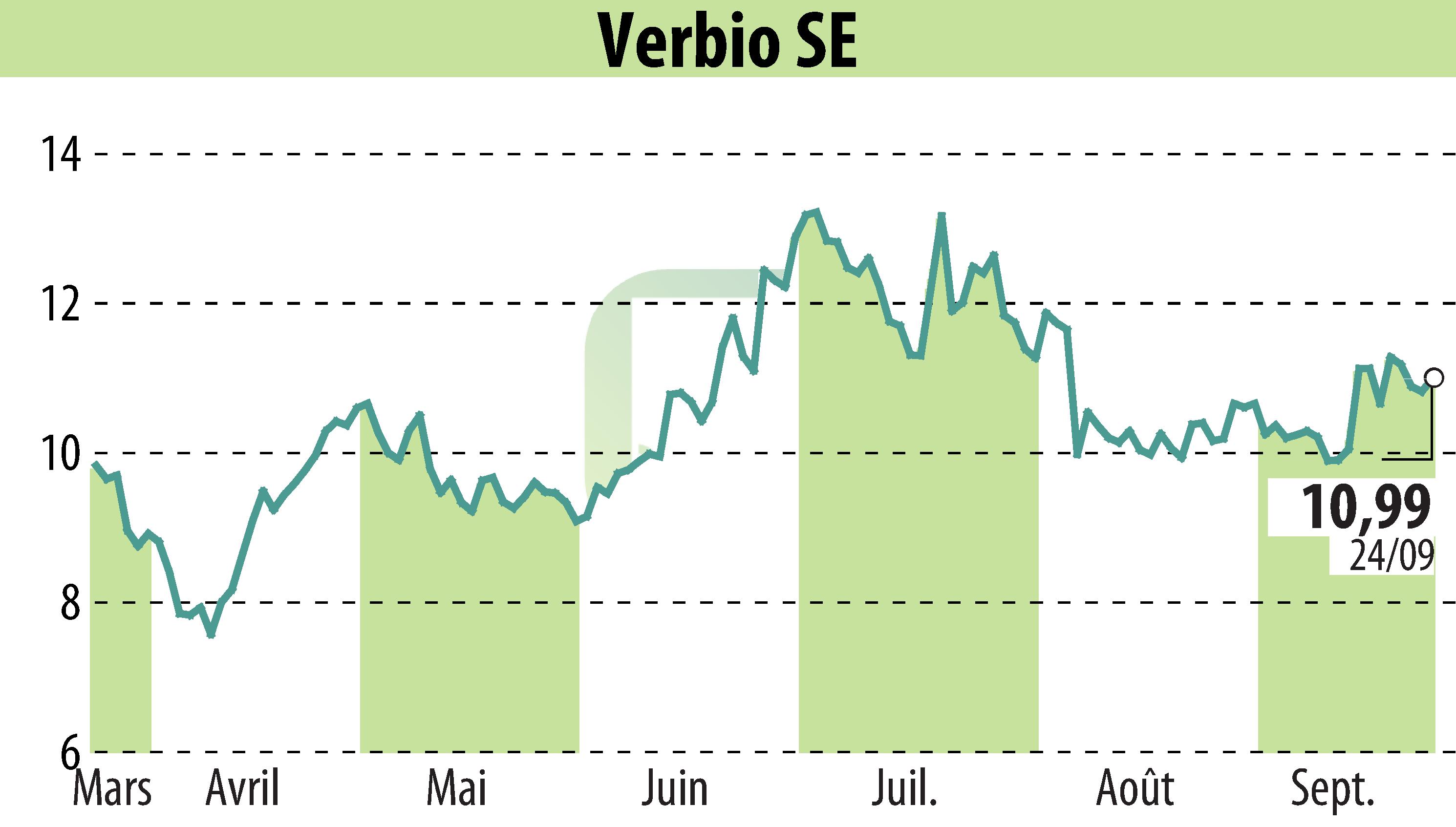 Stock price chart of VERBIO Vereinigte BioEnergie AG (EBR:VBK) showing fluctuations.