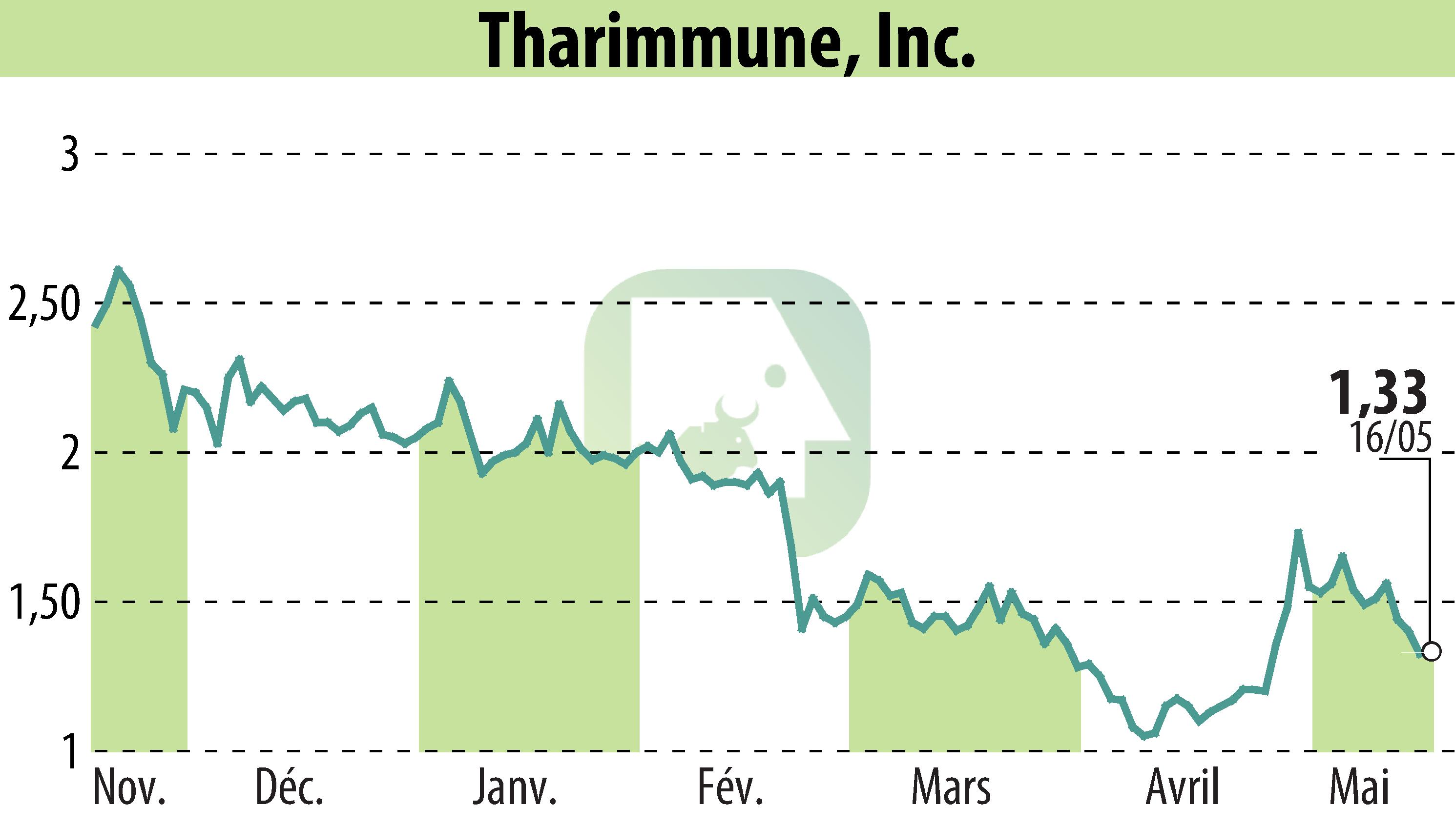 Graphique de l'évolution du cours de l'action Tharimmune Inc. (EBR:THAR).