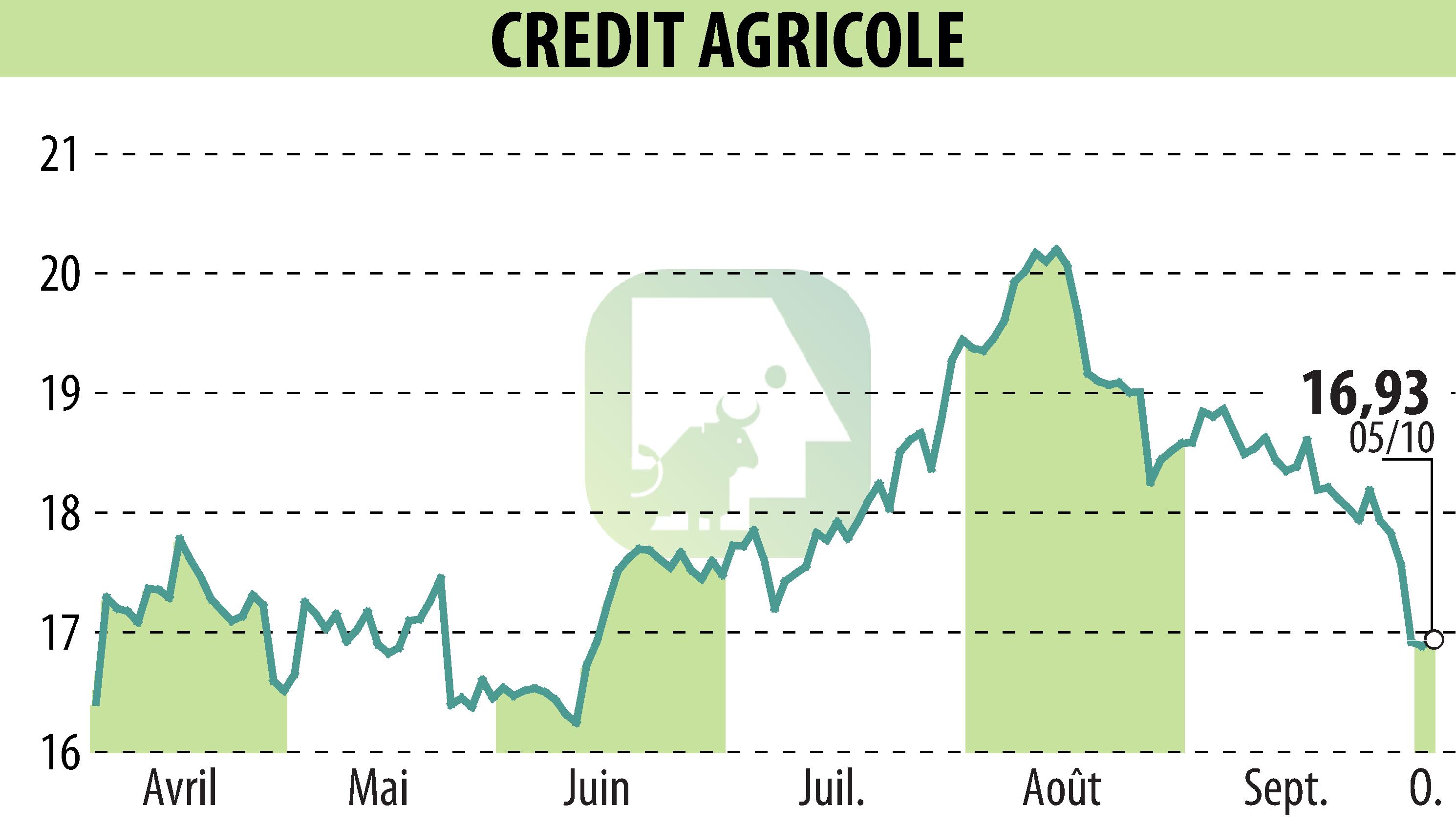 Graphique de l'évolution du cours de l'action CREDIT AGRICOLE (EPA:ACA).