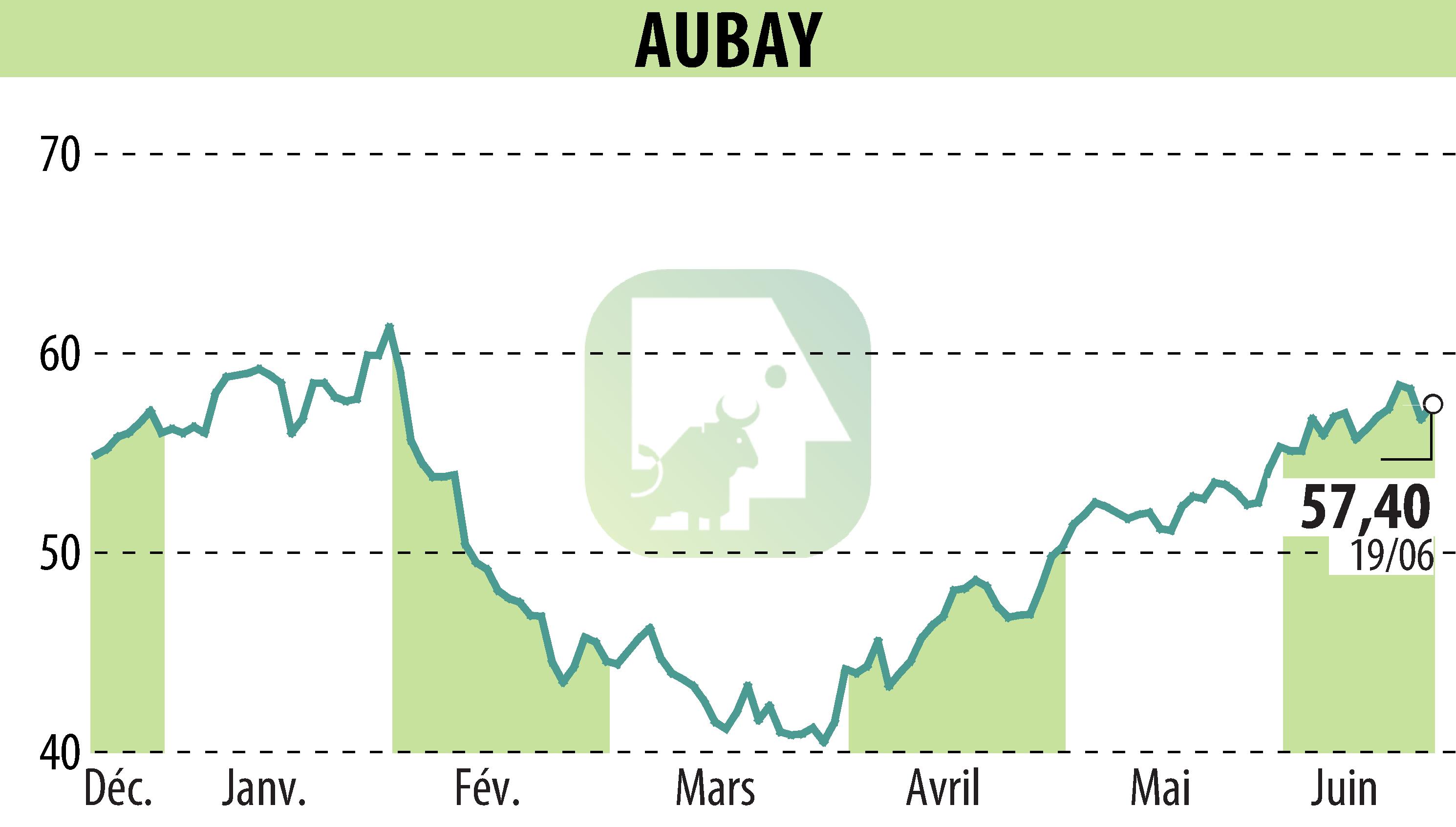 Graphique de l'évolution du cours de l'action AUBAY (EPA:AUB).